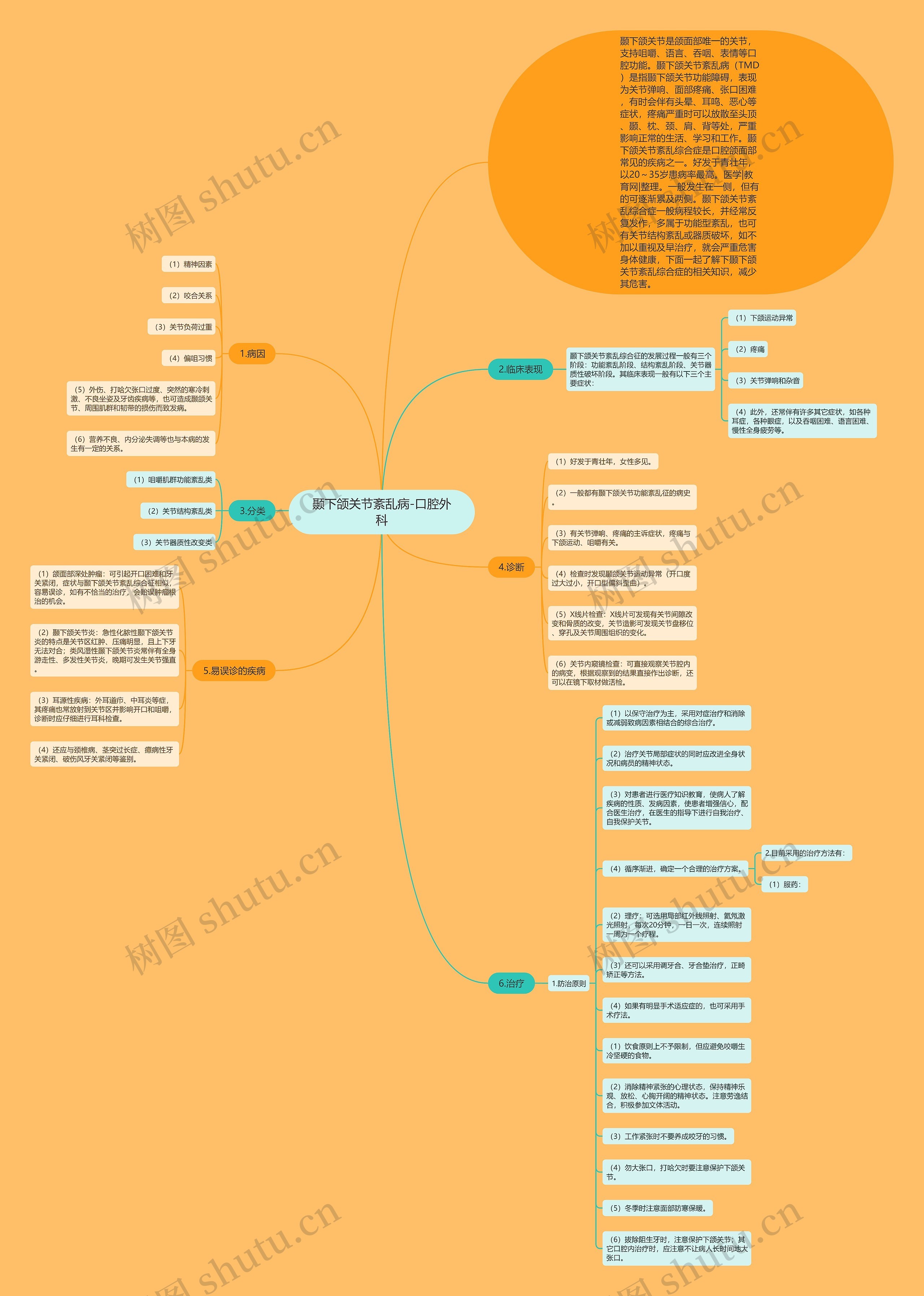 颞下颌关节紊乱病-口腔外科思维导图