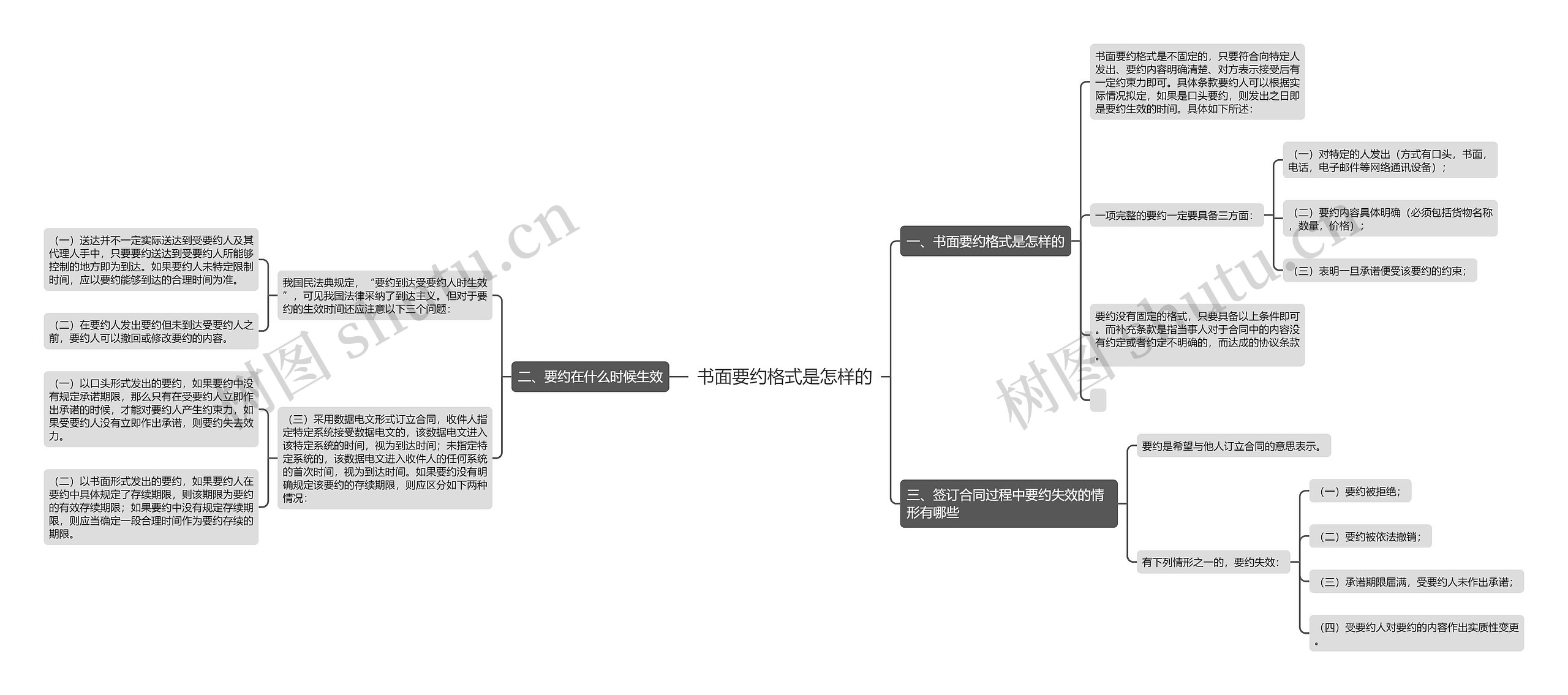 书面要约格式是怎样的