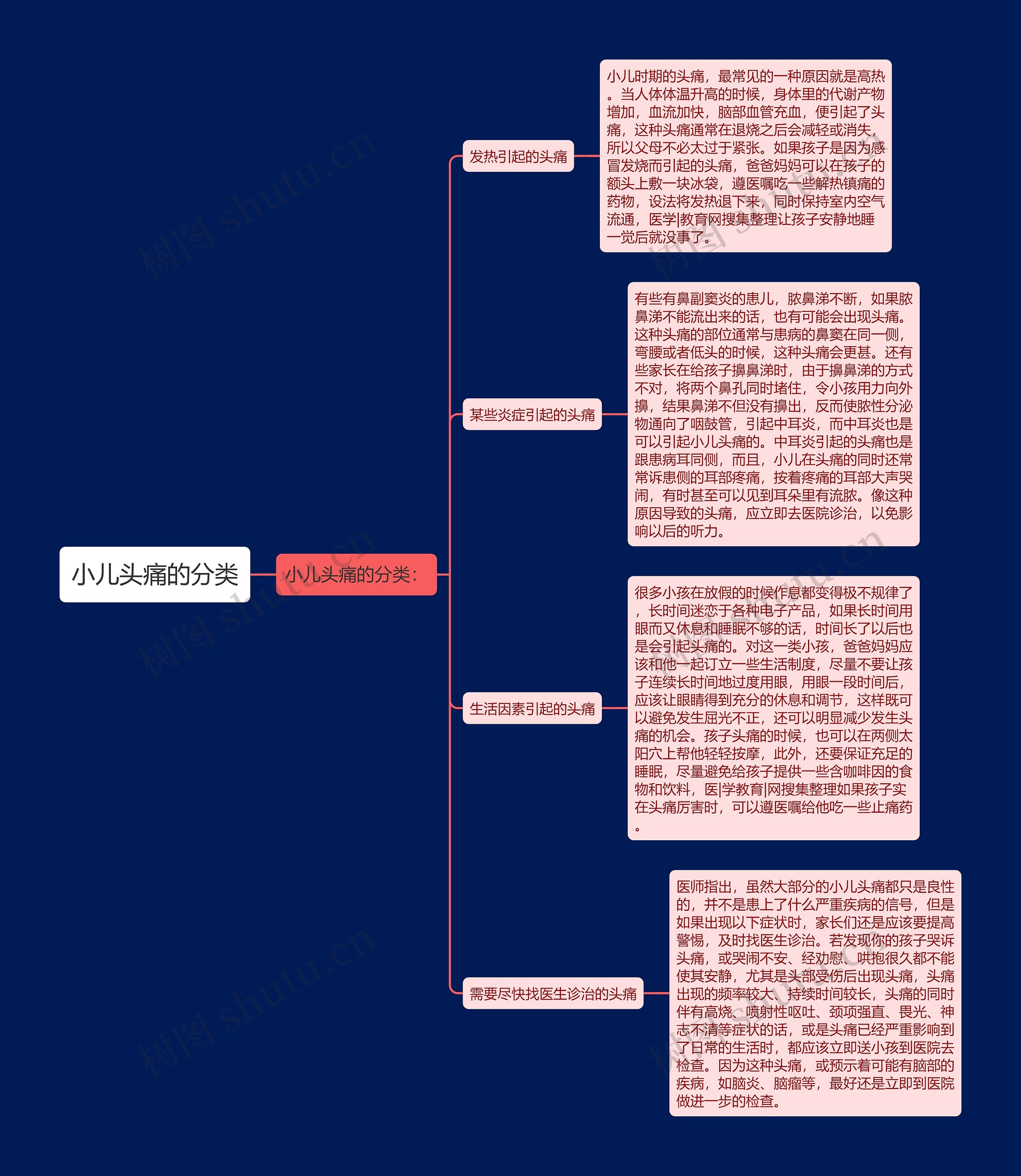 小儿头痛的分类思维导图
