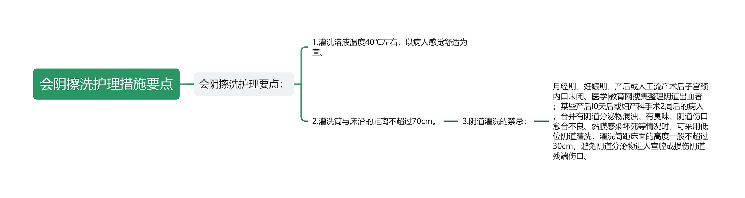 会阴擦洗护理措施要点思维导图