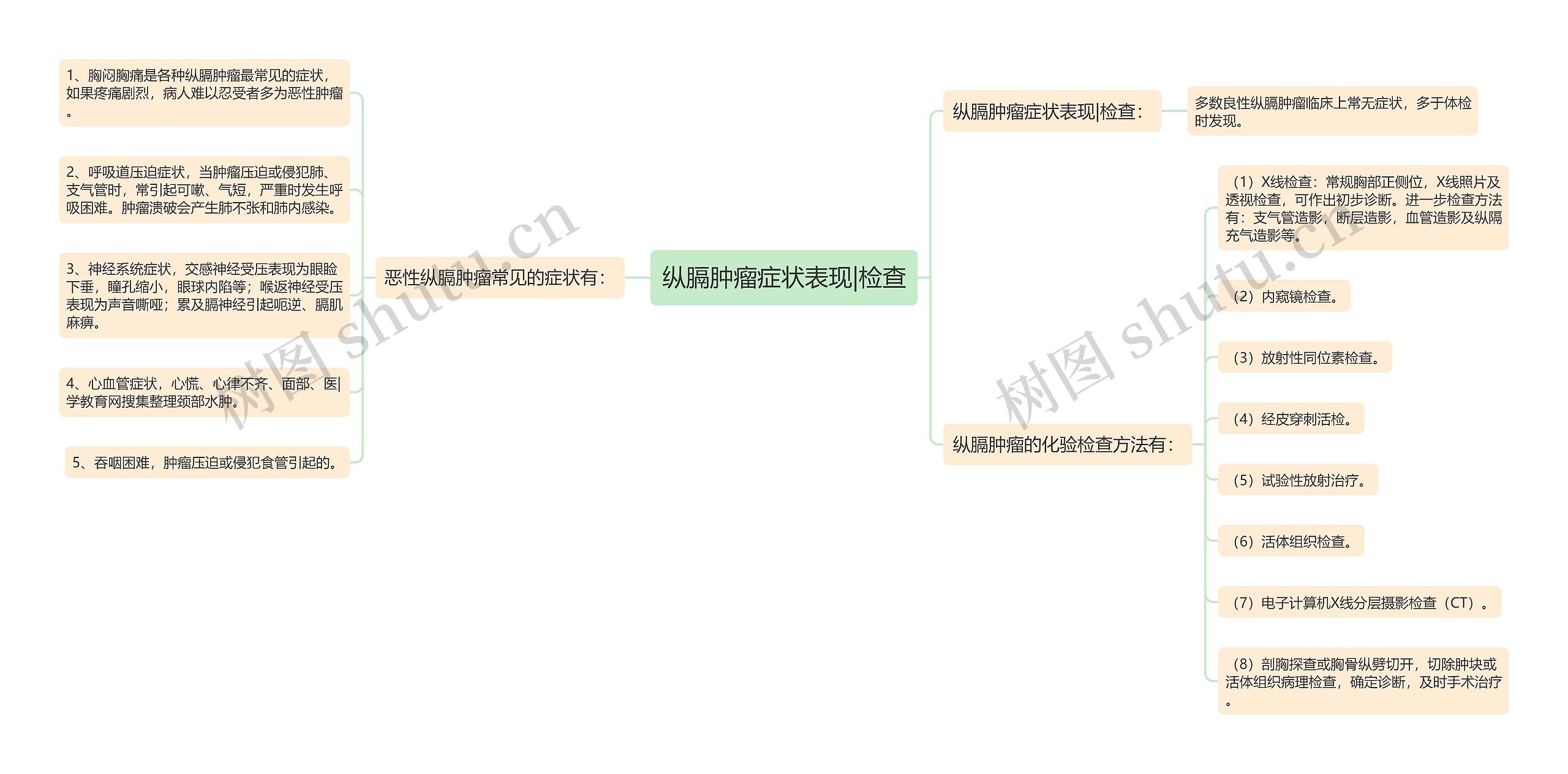 纵膈肿瘤症状表现|检查思维导图