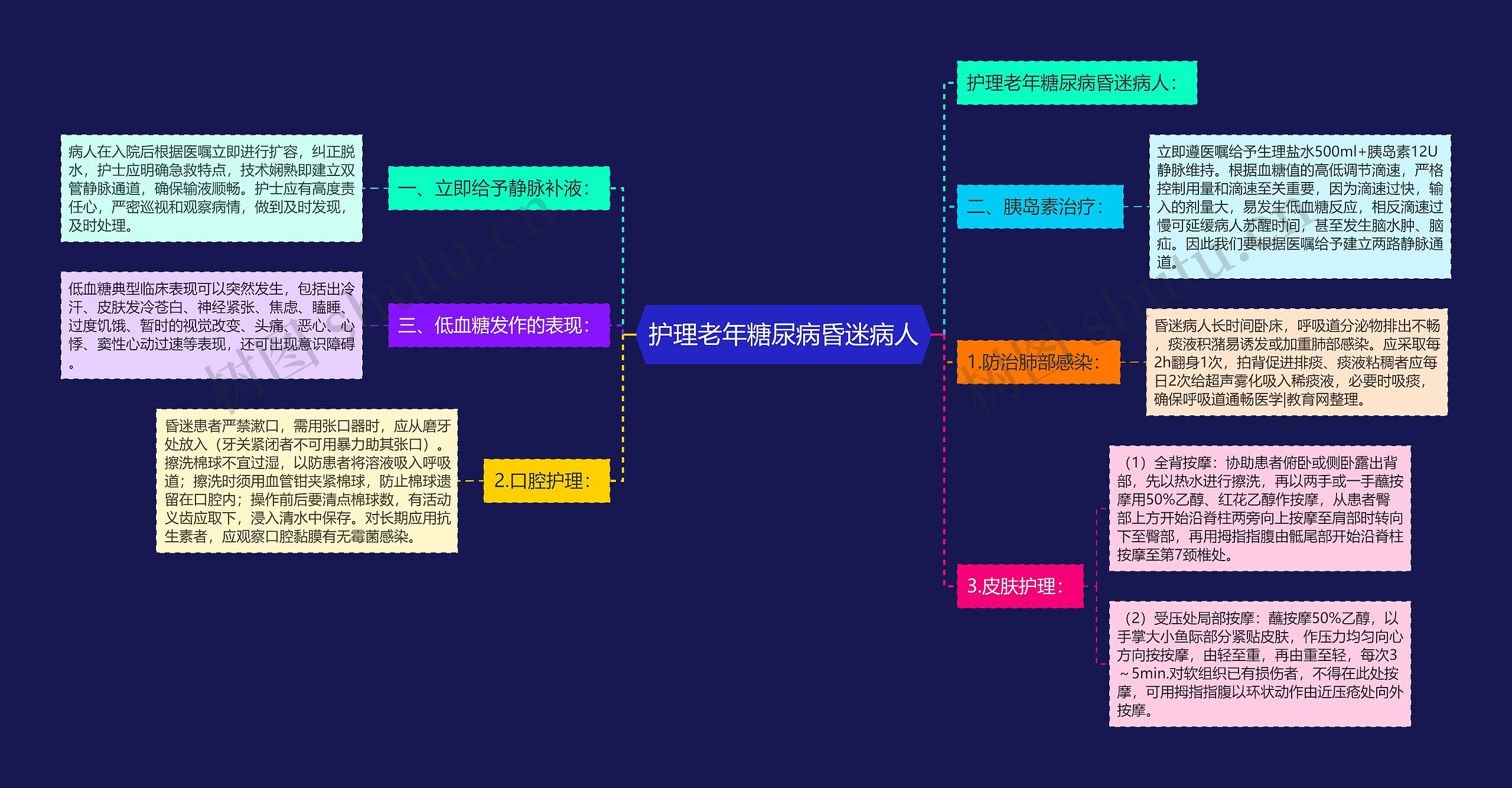 护理老年糖尿病昏迷病人思维导图