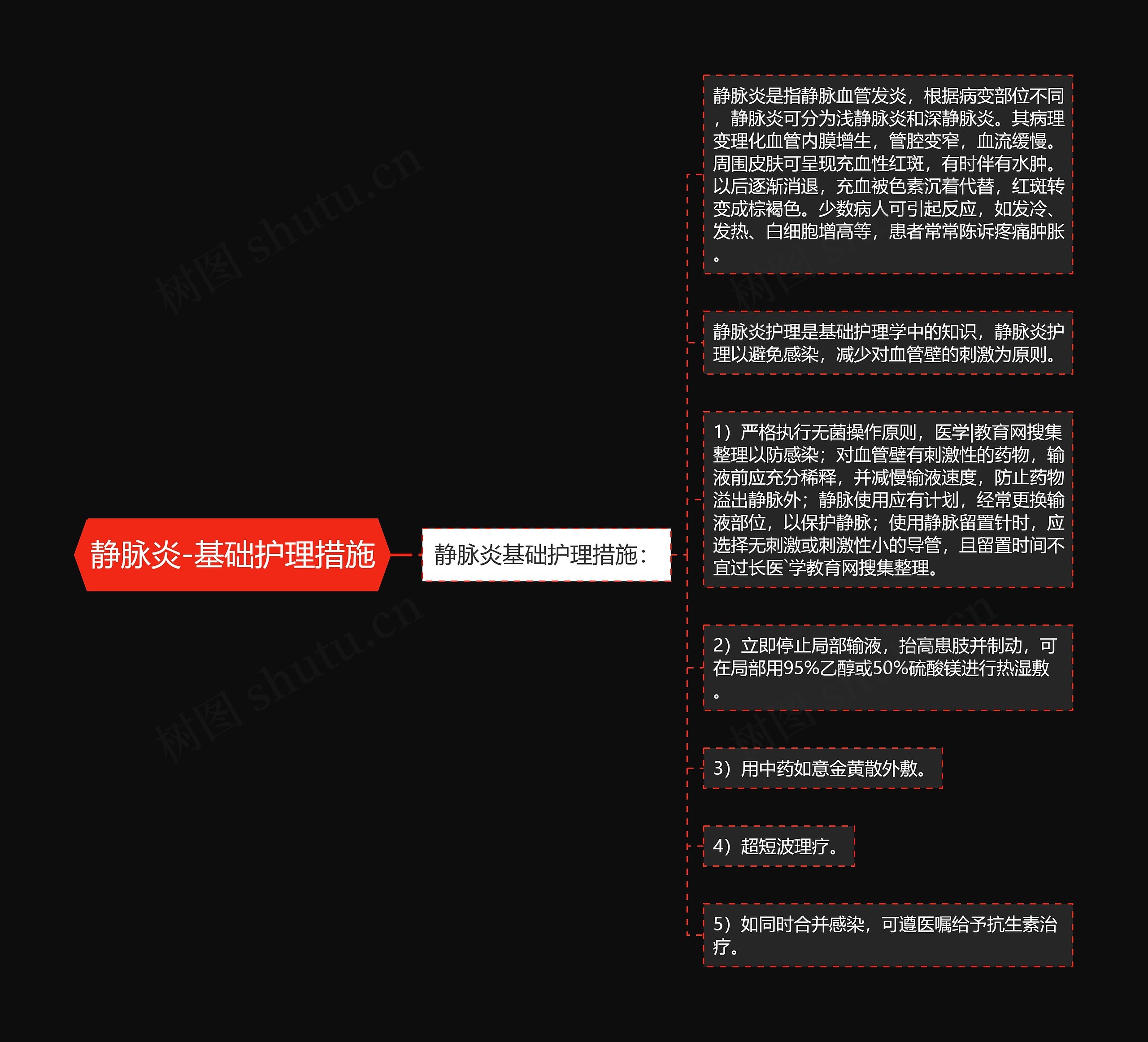 静脉炎-基础护理措施思维导图