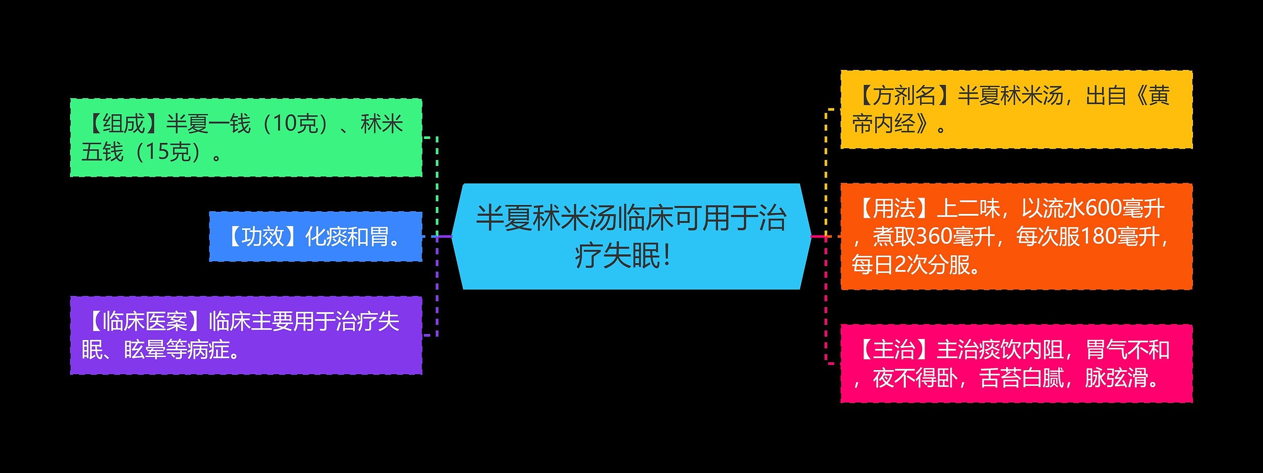 半夏秫米汤临床可用于治疗失眠！思维导图