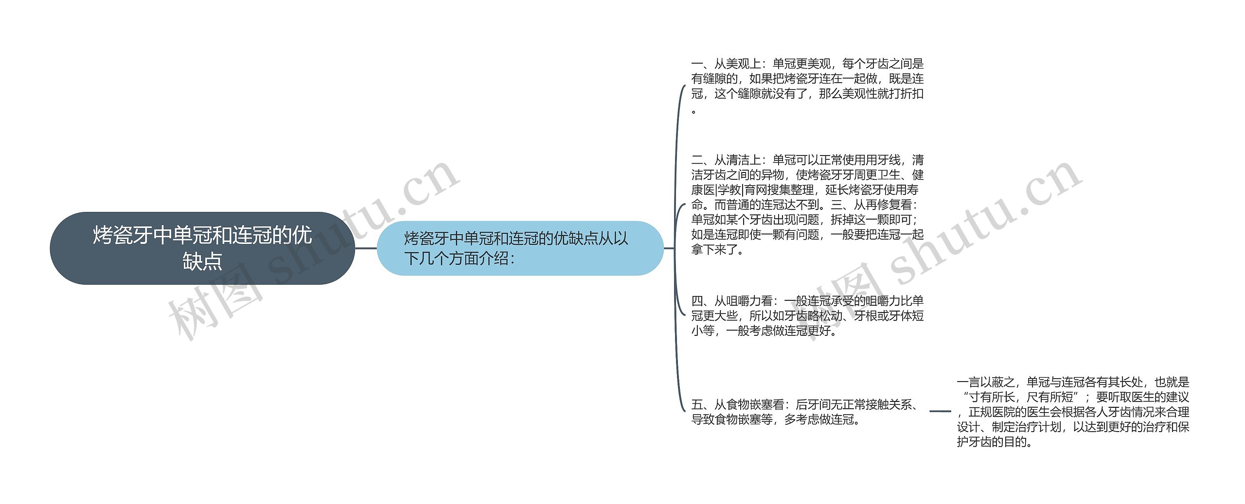 烤瓷牙中单冠和连冠的优缺点