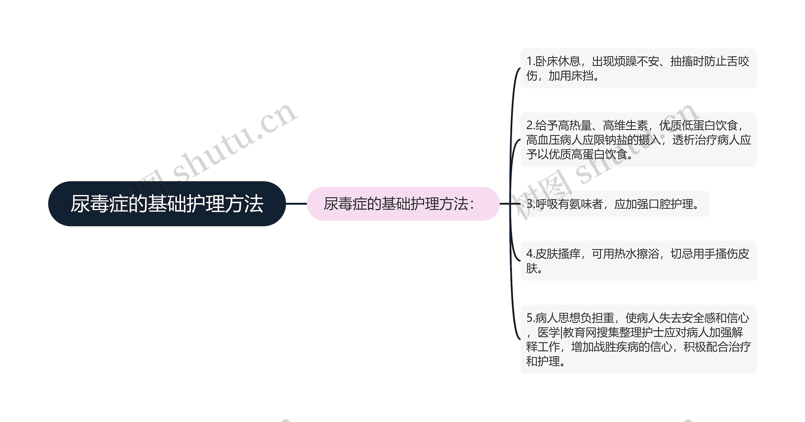 尿毒症的基础护理方法思维导图