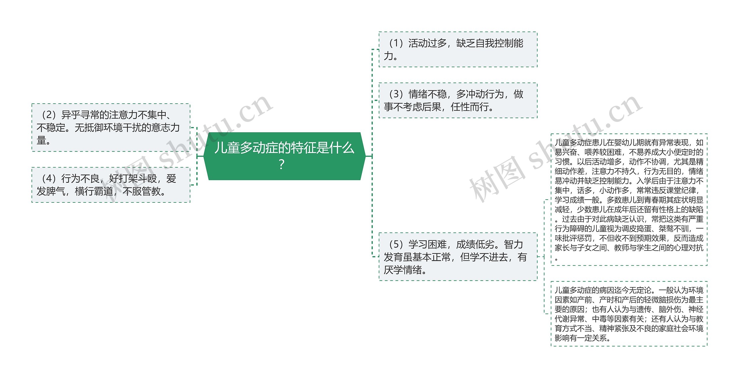 儿童多动症的特征是什么？思维导图