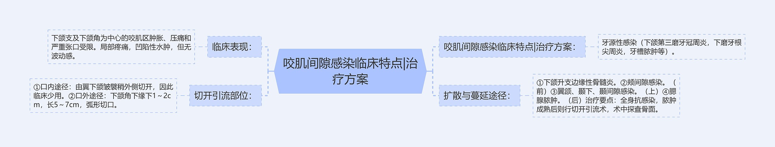 咬肌间隙感染临床特点|治疗方案思维导图