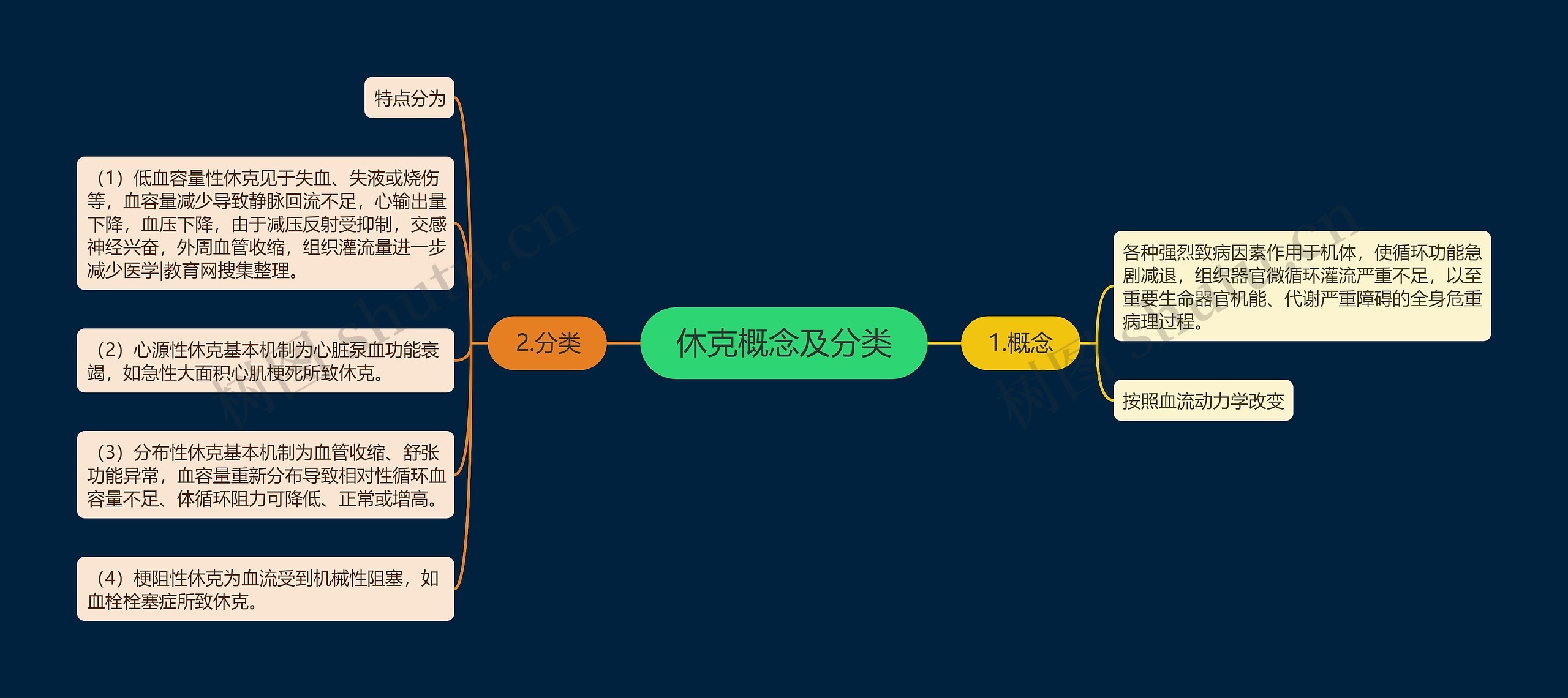 休克概念及分类思维导图