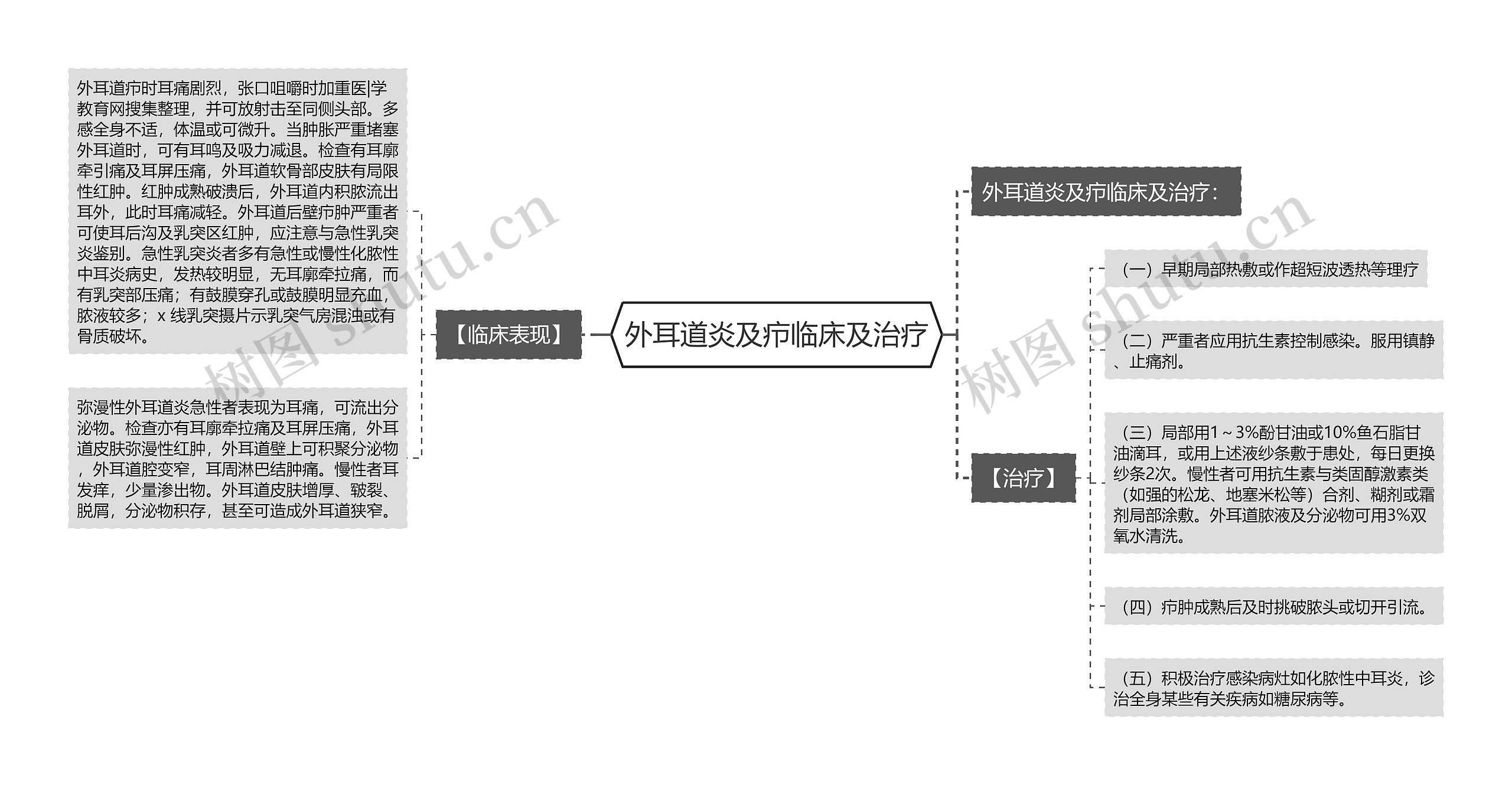 外耳道炎及疖临床及治疗 外耳道炎及疖临床及治疗