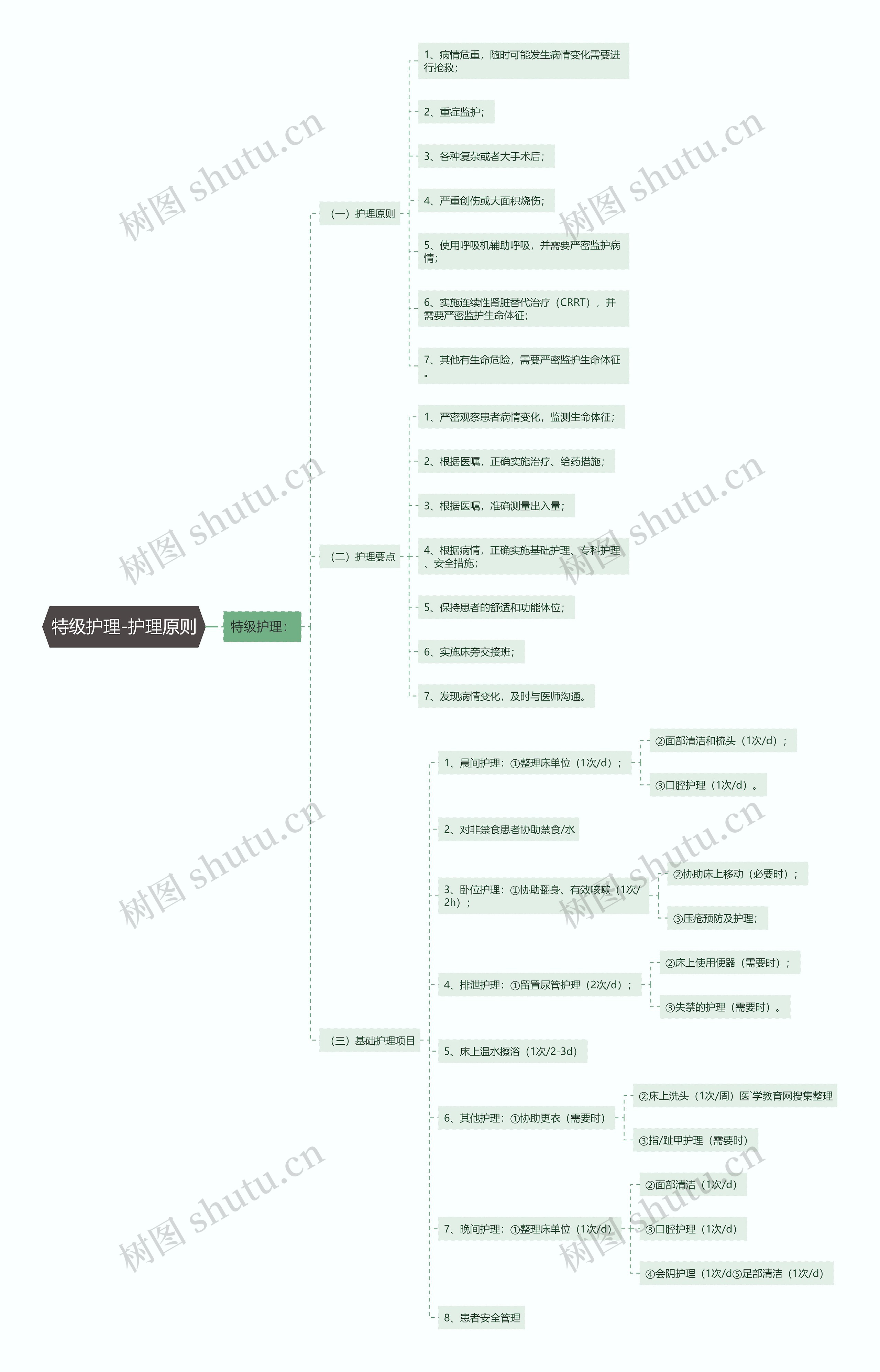 特级护理-护理原则思维导图
