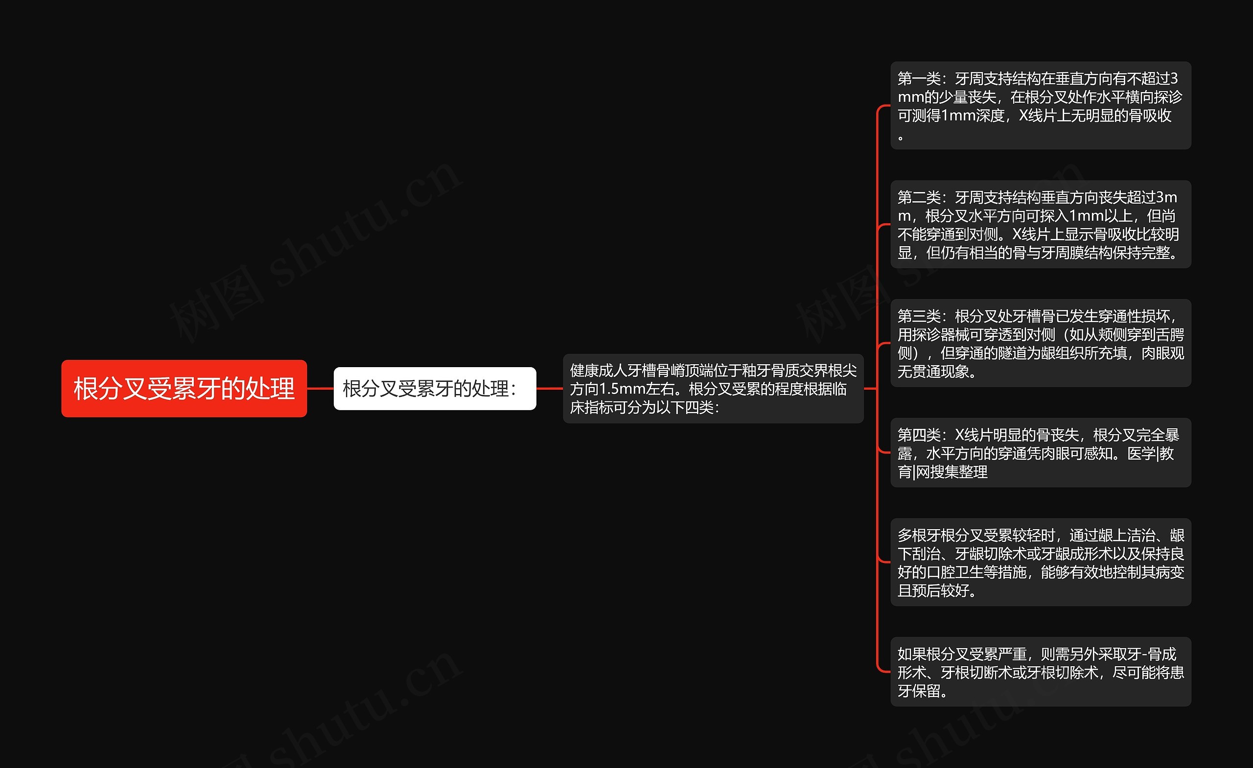 根分叉受累牙的处理