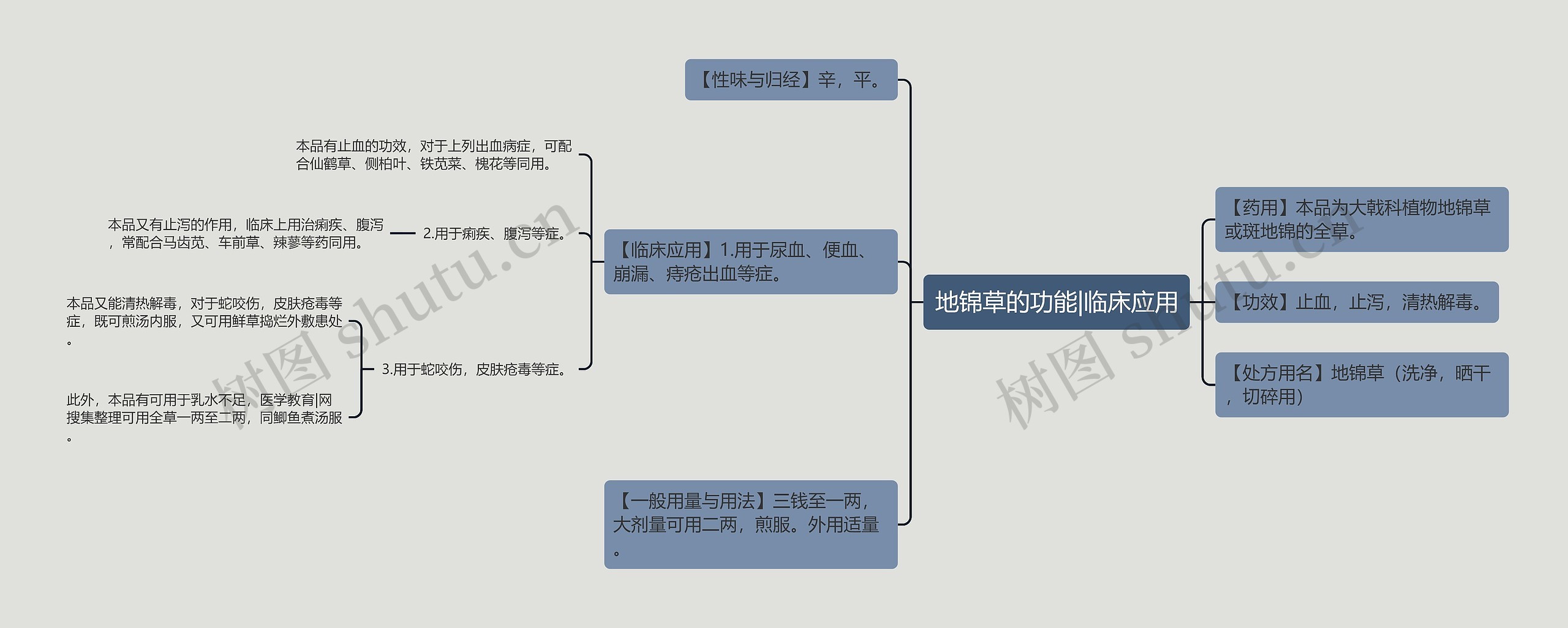 地锦草的功能|临床应用思维导图