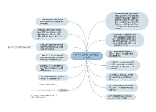 技术转让合同中的非法技术垄断