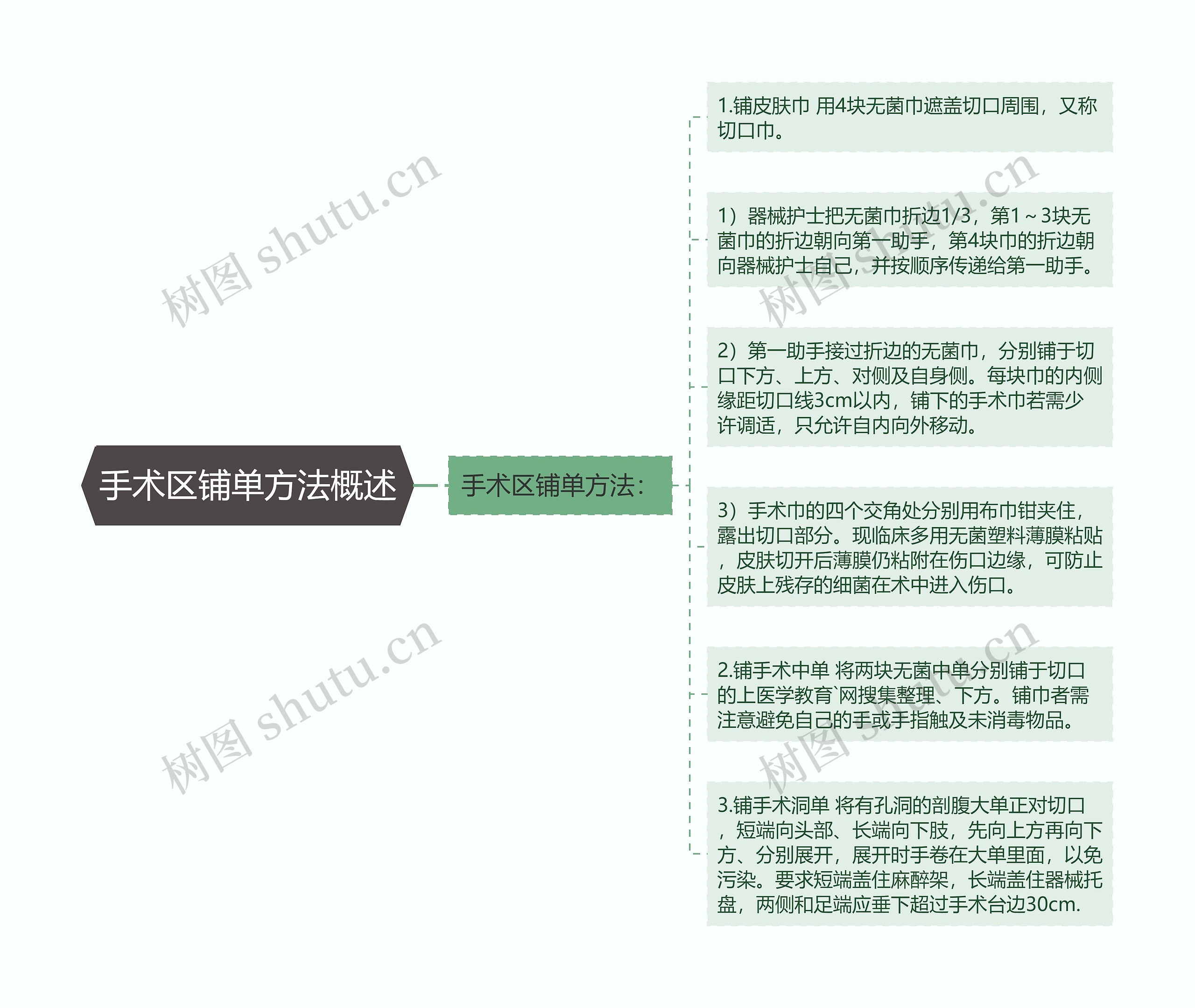 手术区铺单方法概述思维导图