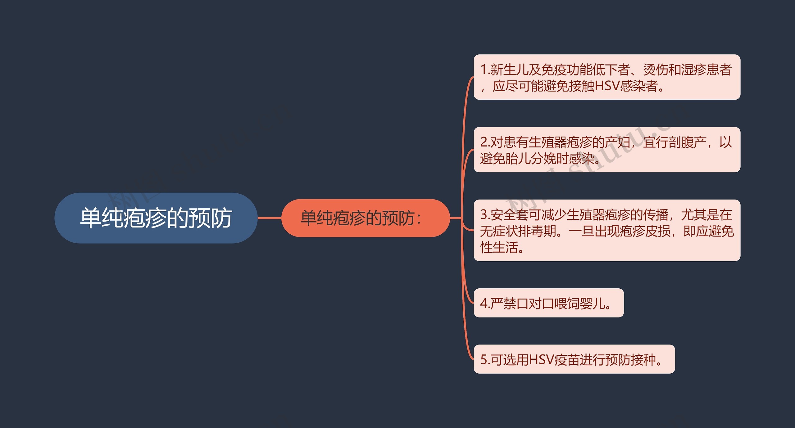 单纯疱疹的预防思维导图