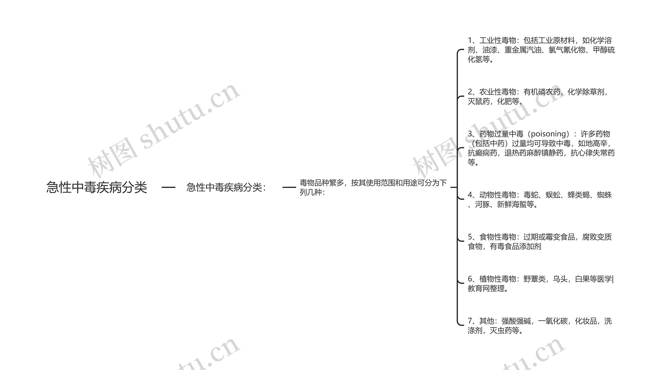 急性中毒疾病分类思维导图