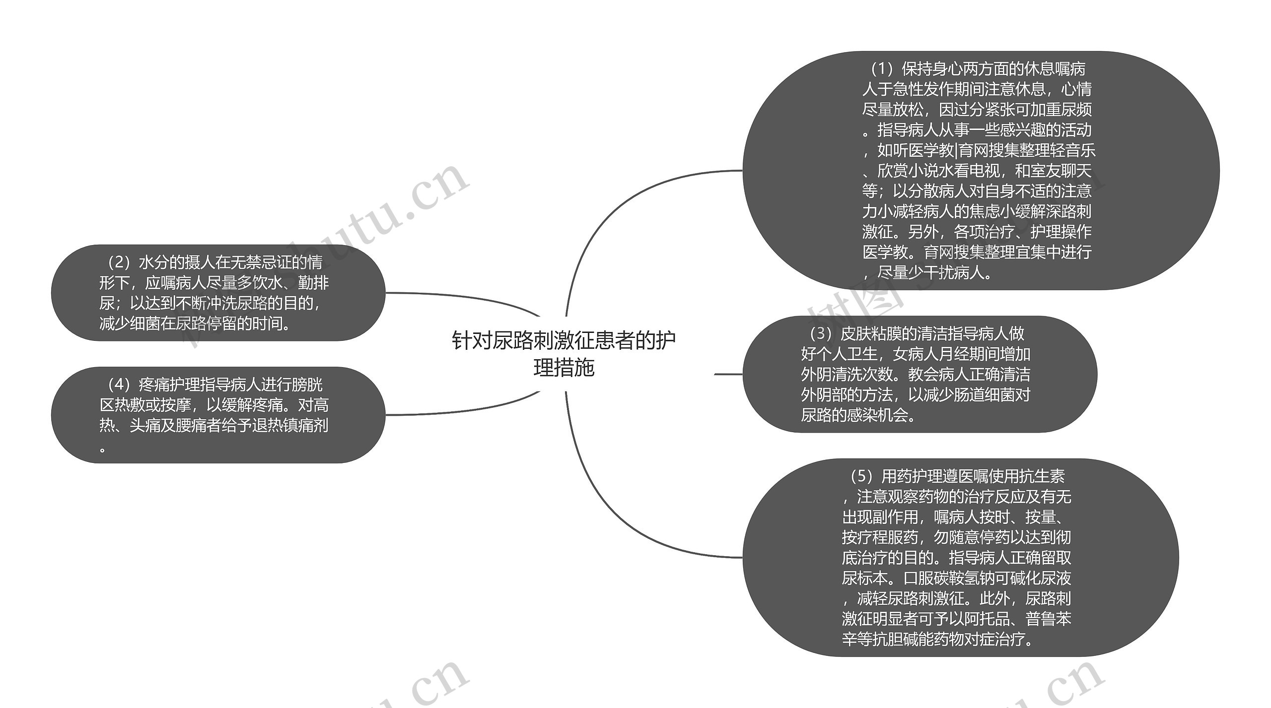 针对尿路刺激征患者的护理措施思维导图