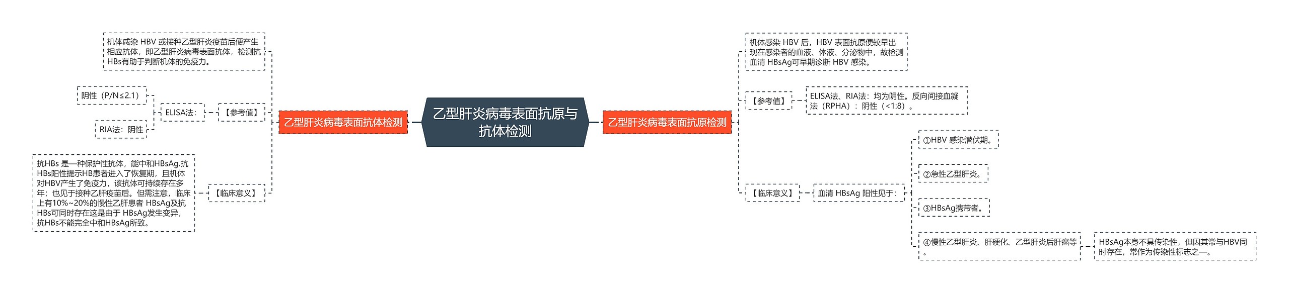 乙型肝炎病毒表面抗原与抗体检测 乙型肝炎病毒表面抗原与抗体检测