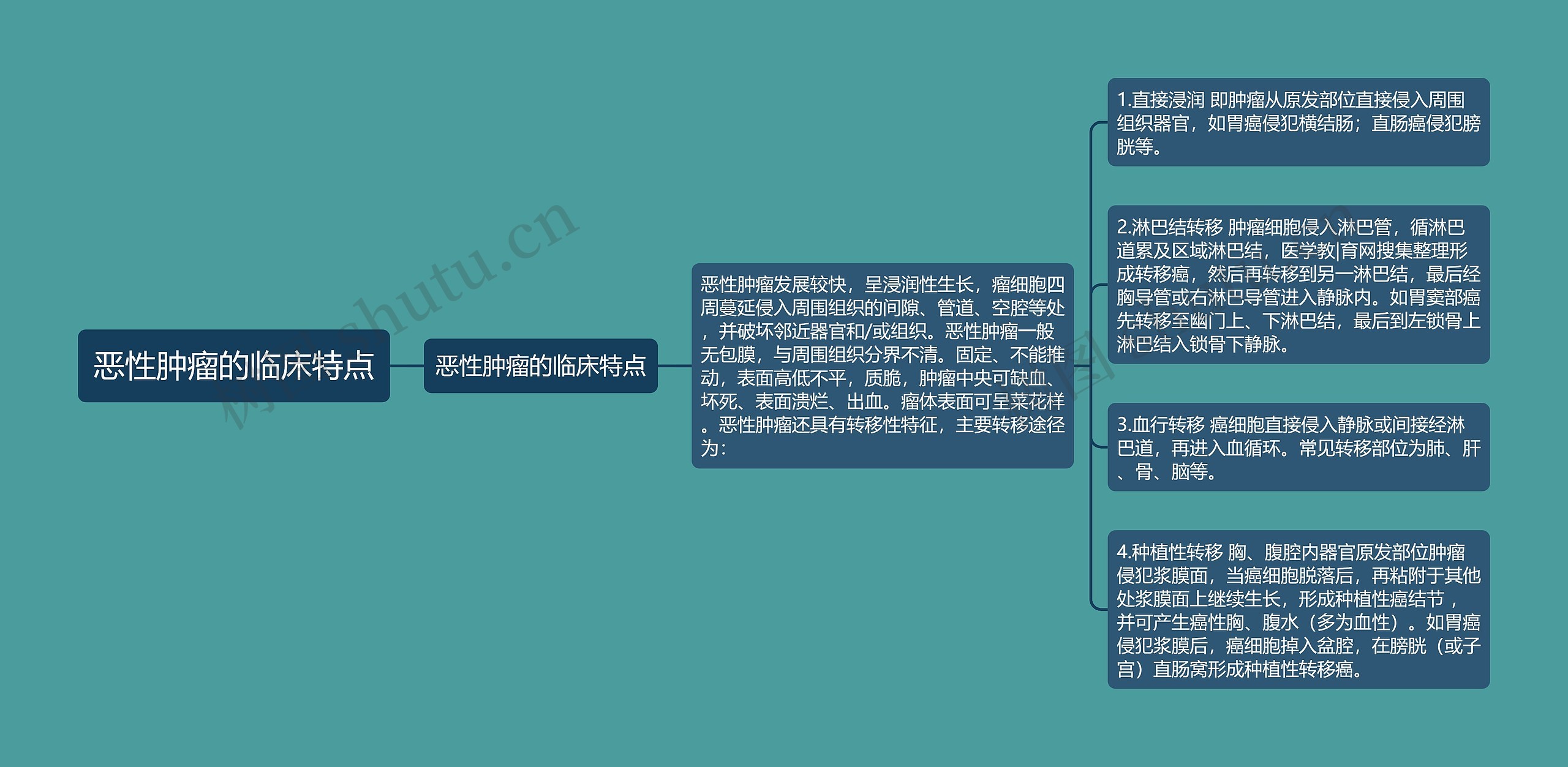 恶性肿瘤的临床特点思维导图