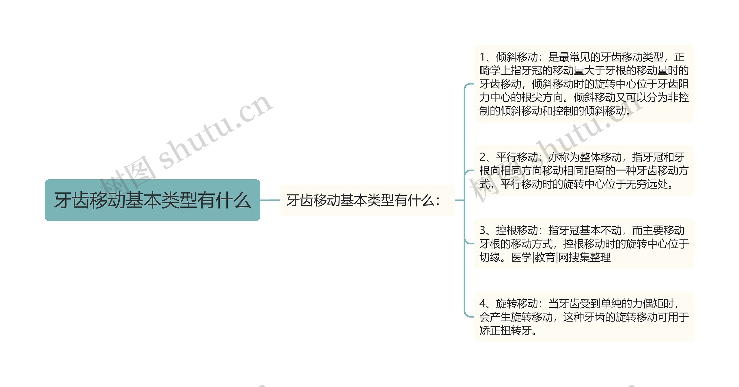 牙齿移动基本类型有什么思维导图