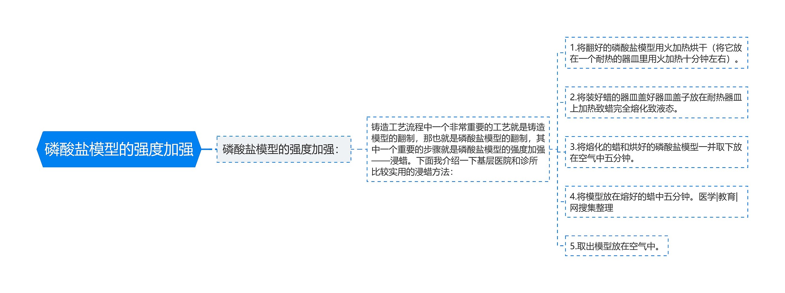 磷酸盐模型的强度加强