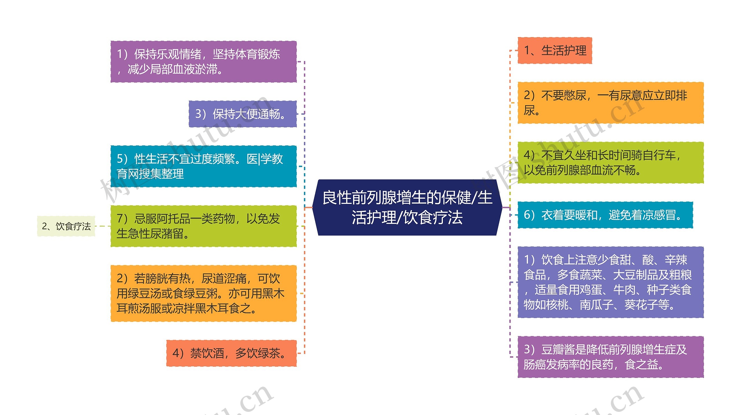 良性前列腺增生的保健/生活护理/饮食疗法