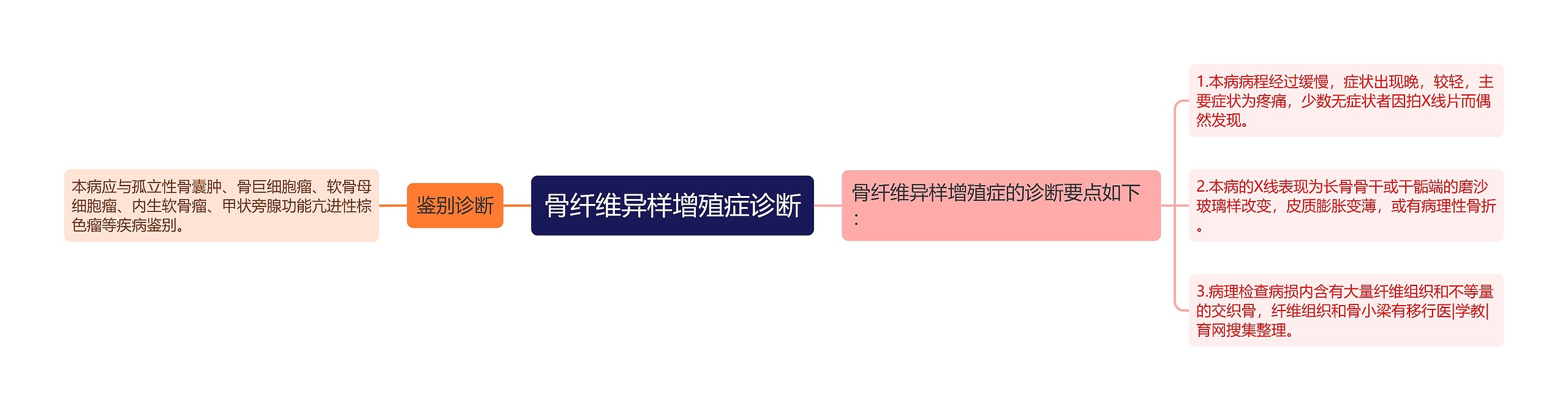 骨纤维异样增殖症诊断 骨纤维异样增殖症诊断