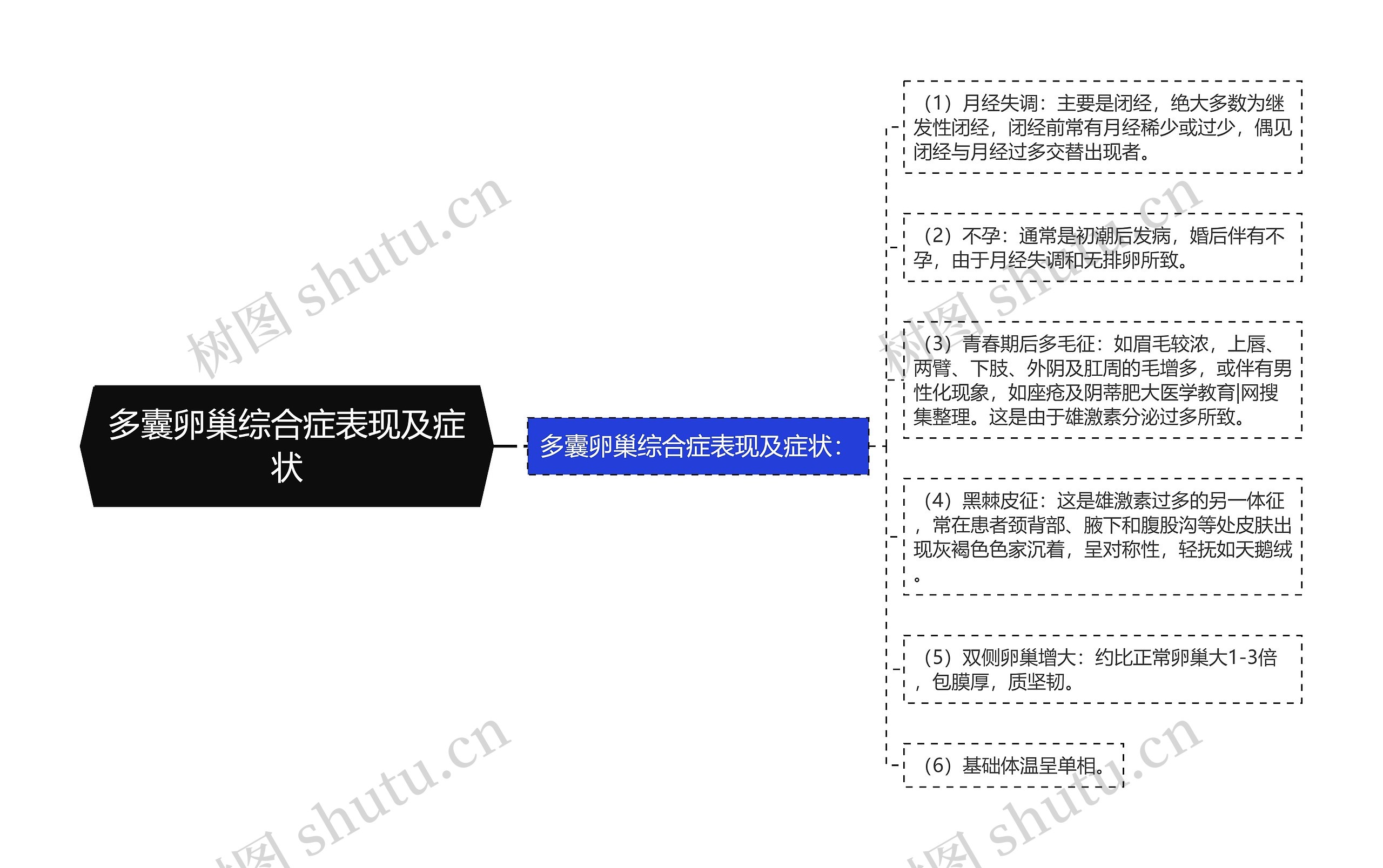 多囊卵巢综合症表现及症状