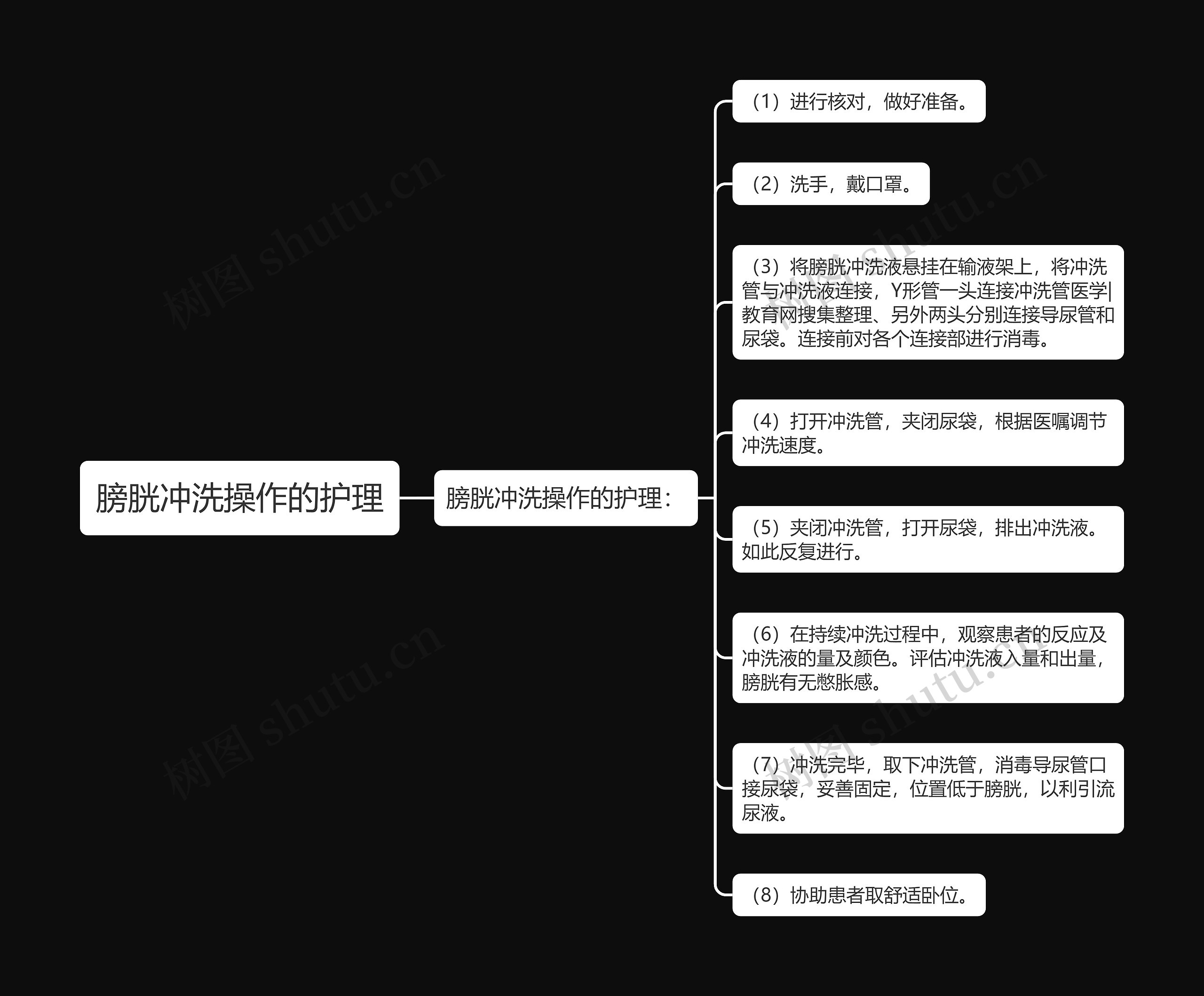 膀胱冲洗操作的护理思维导图