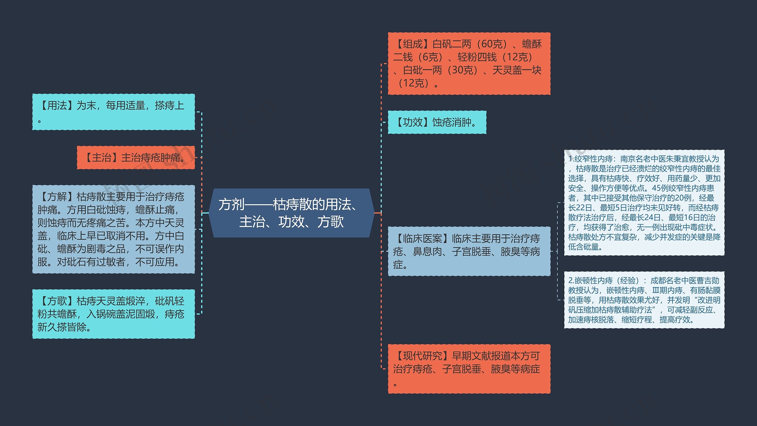 方剂——枯痔散的用法、主治、功效、方歌思维导图