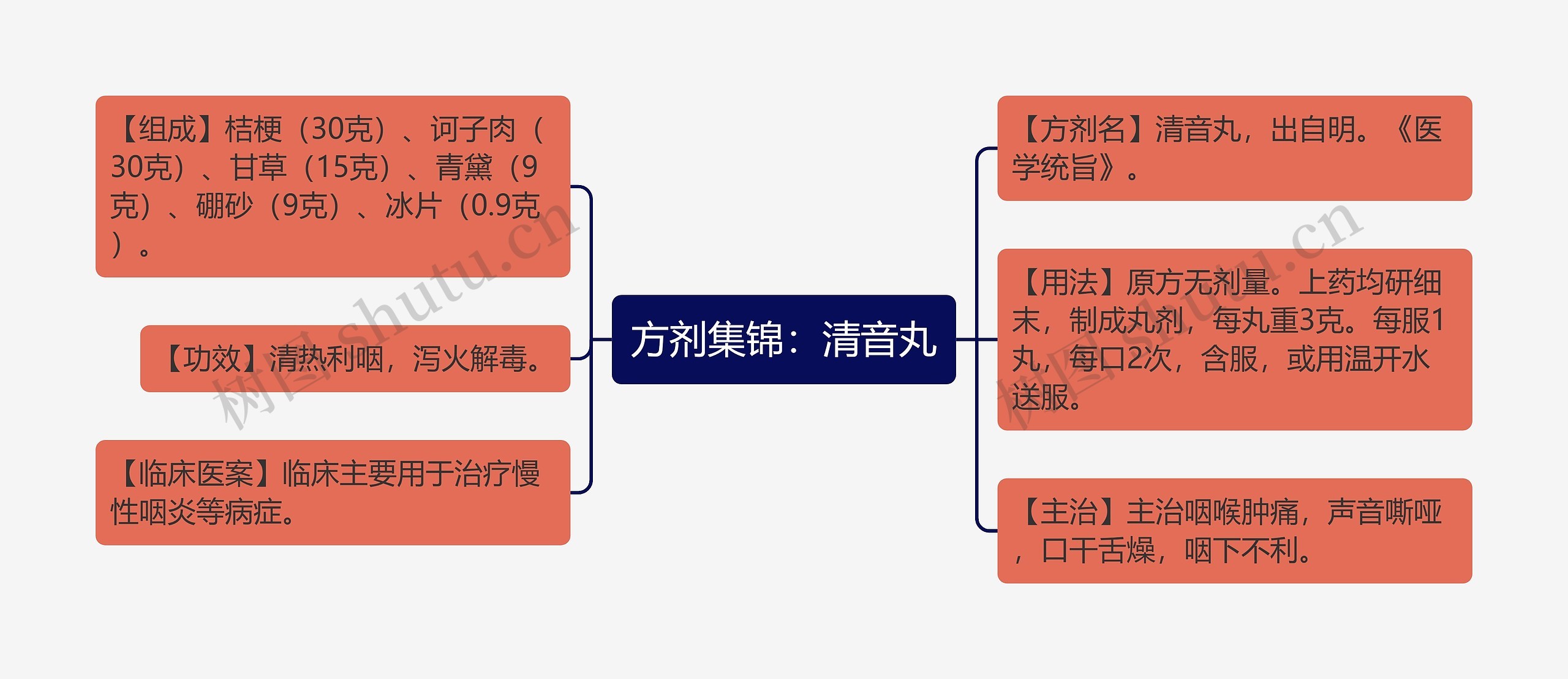 方剂集锦：清音丸