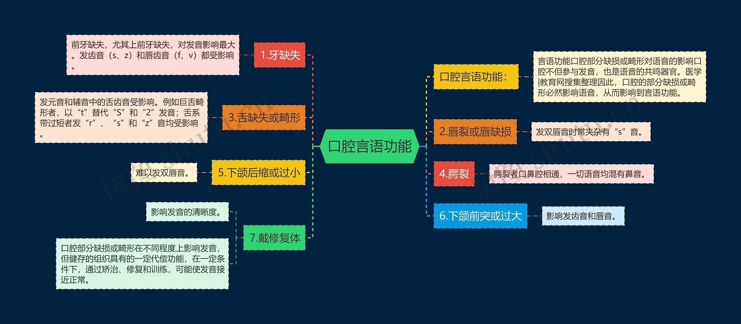 口腔言语功能思维导图