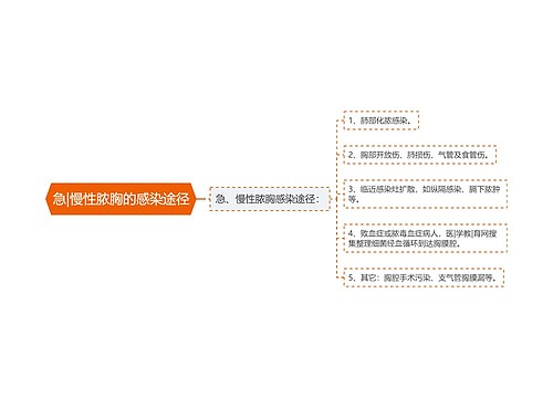 急|慢性脓胸的感染途径