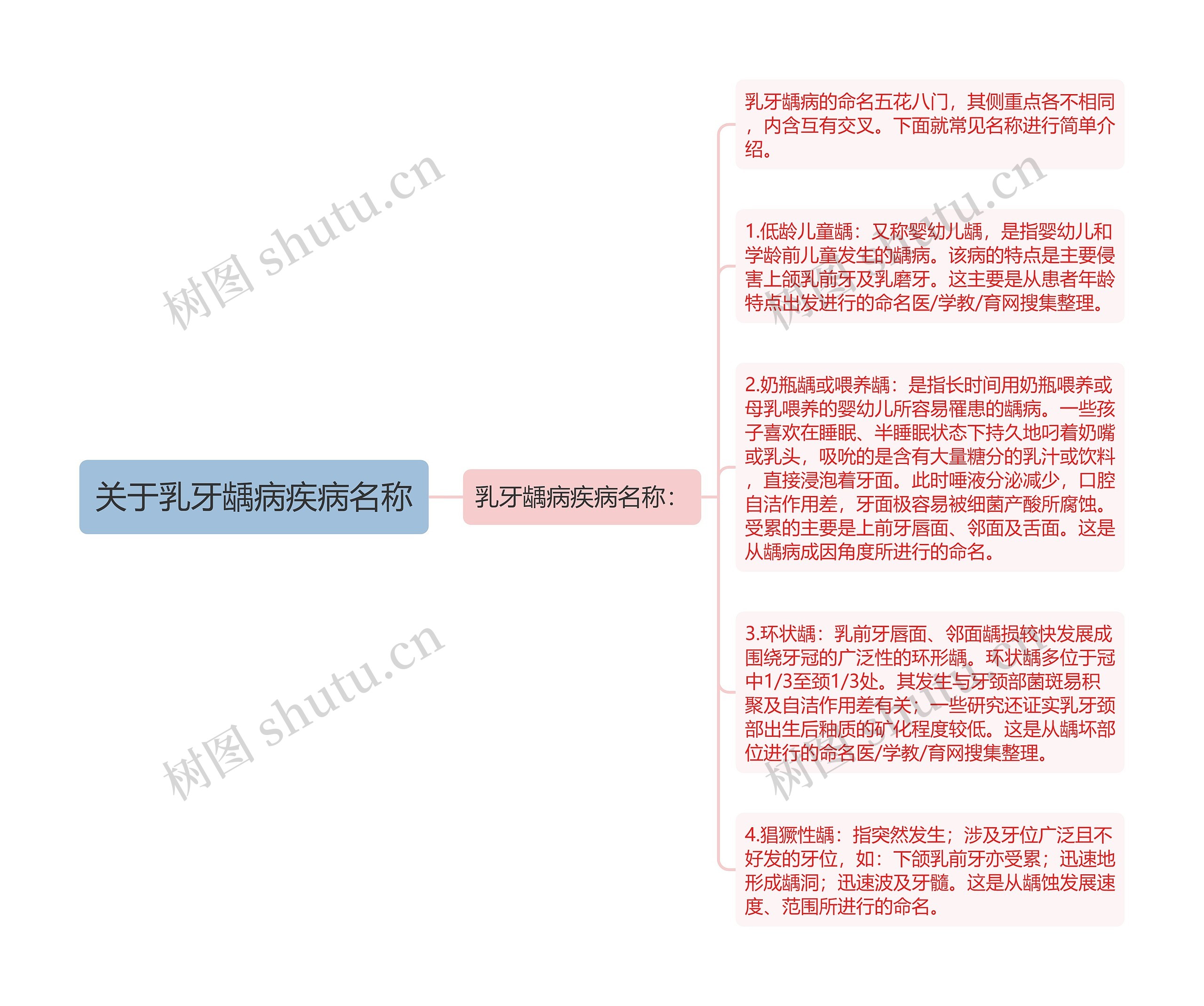关于乳牙龋病疾病名称 关于乳牙龋病疾病名称