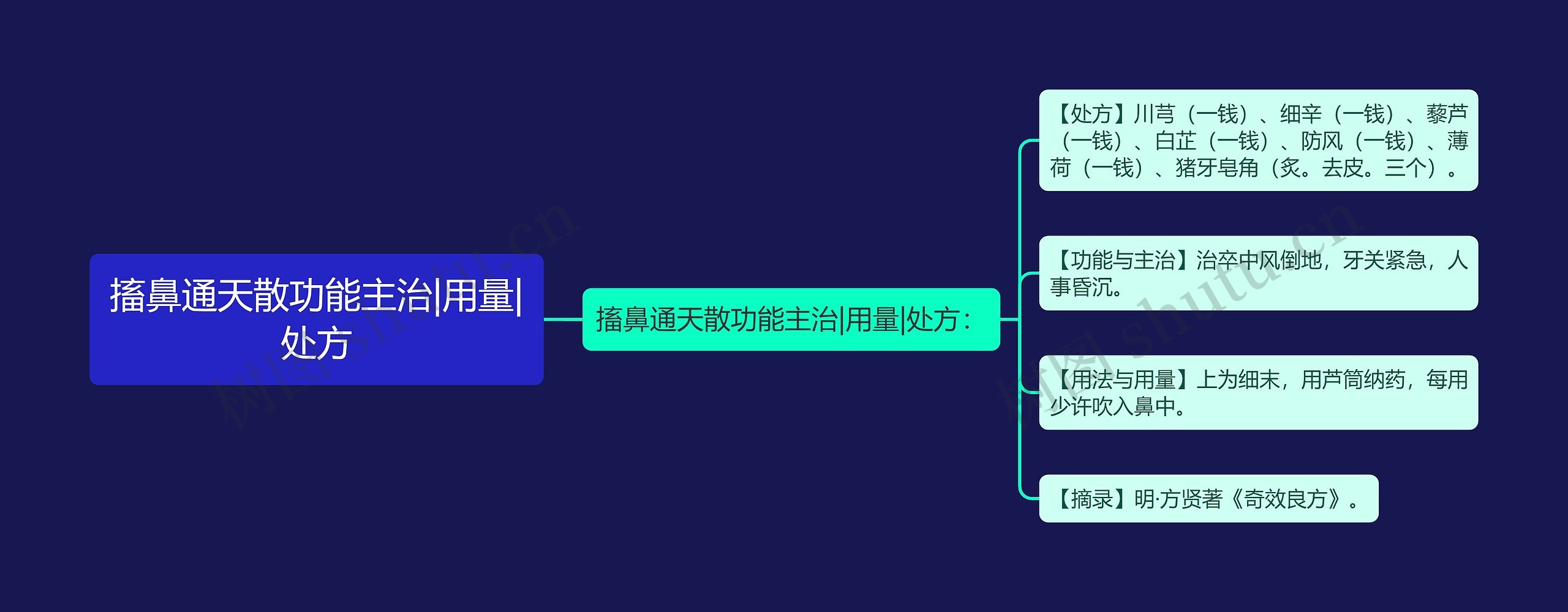 搐鼻通天散功能主治|用量|处方思维导图