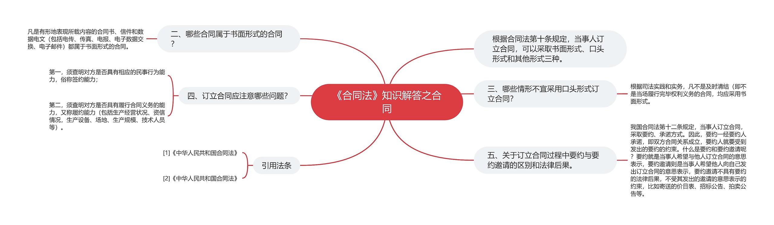 《合同法》知识解答之合同思维导图