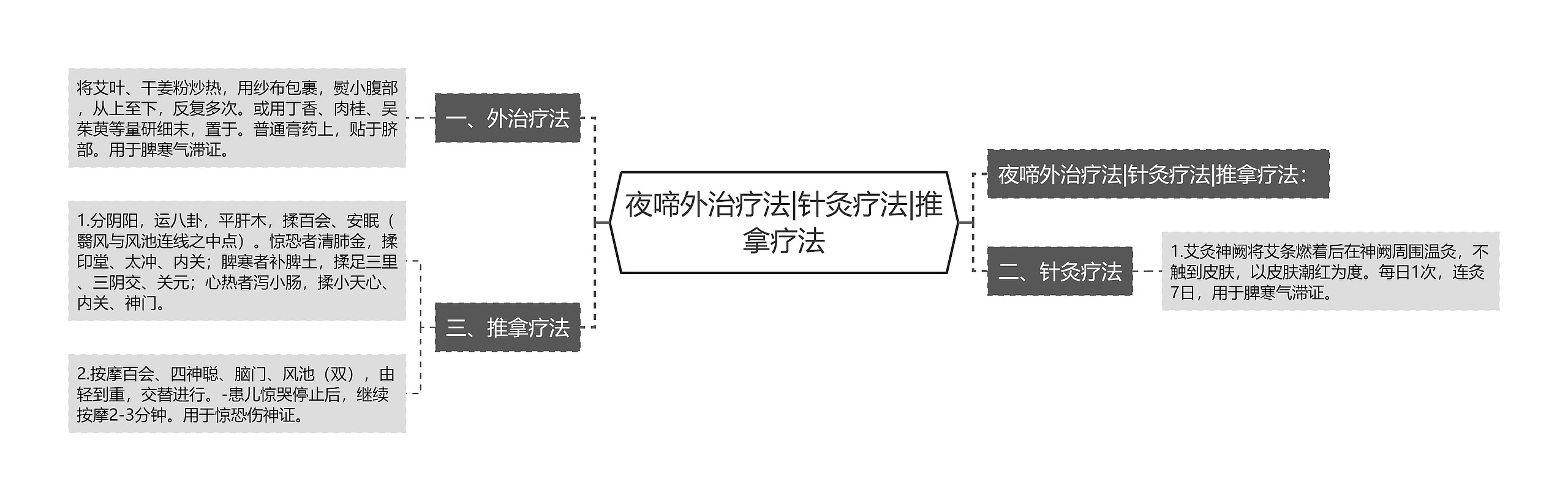 夜啼外治疗法|针灸疗法|推拿疗法思维导图