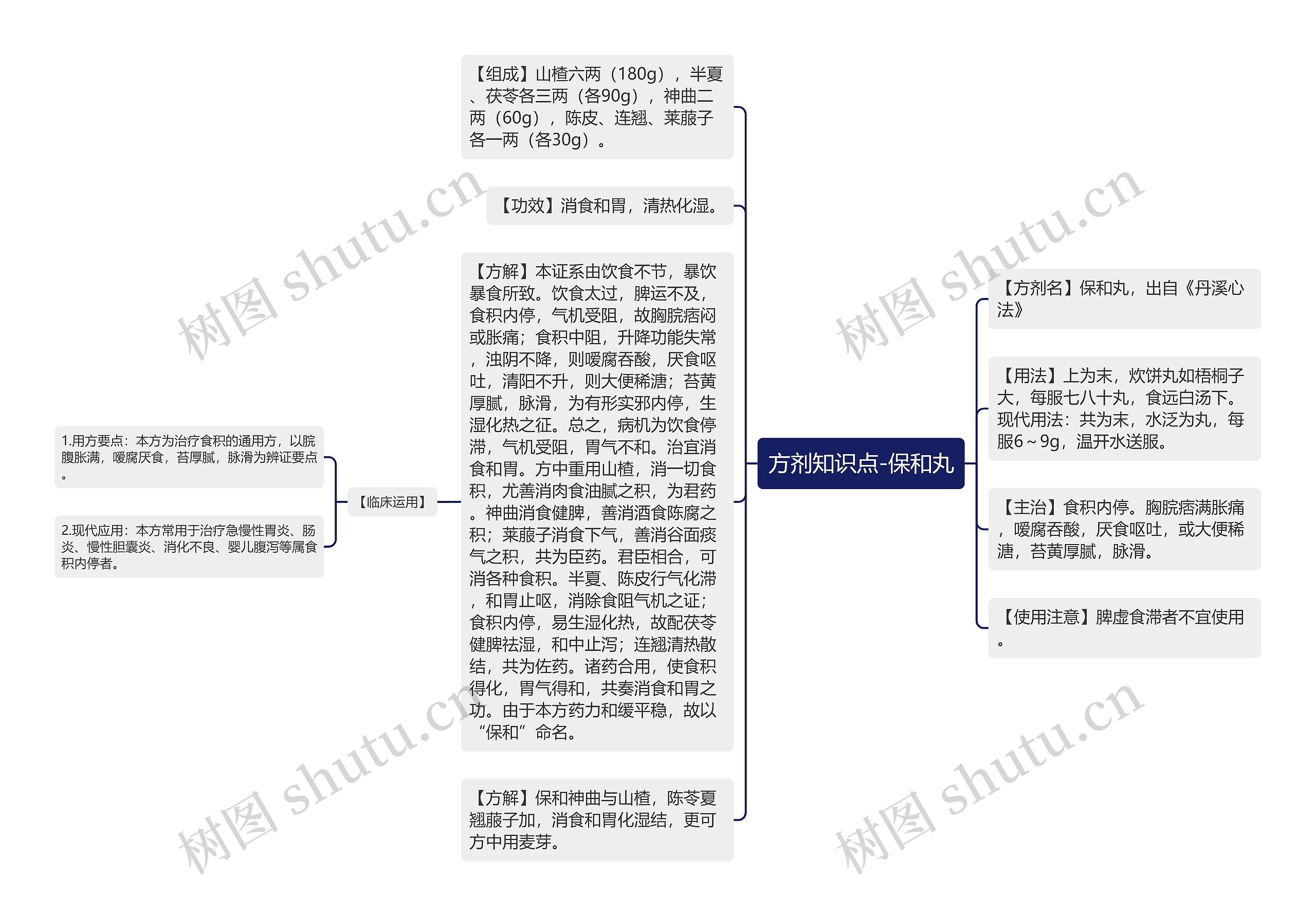 方剂知识点-保和丸思维导图