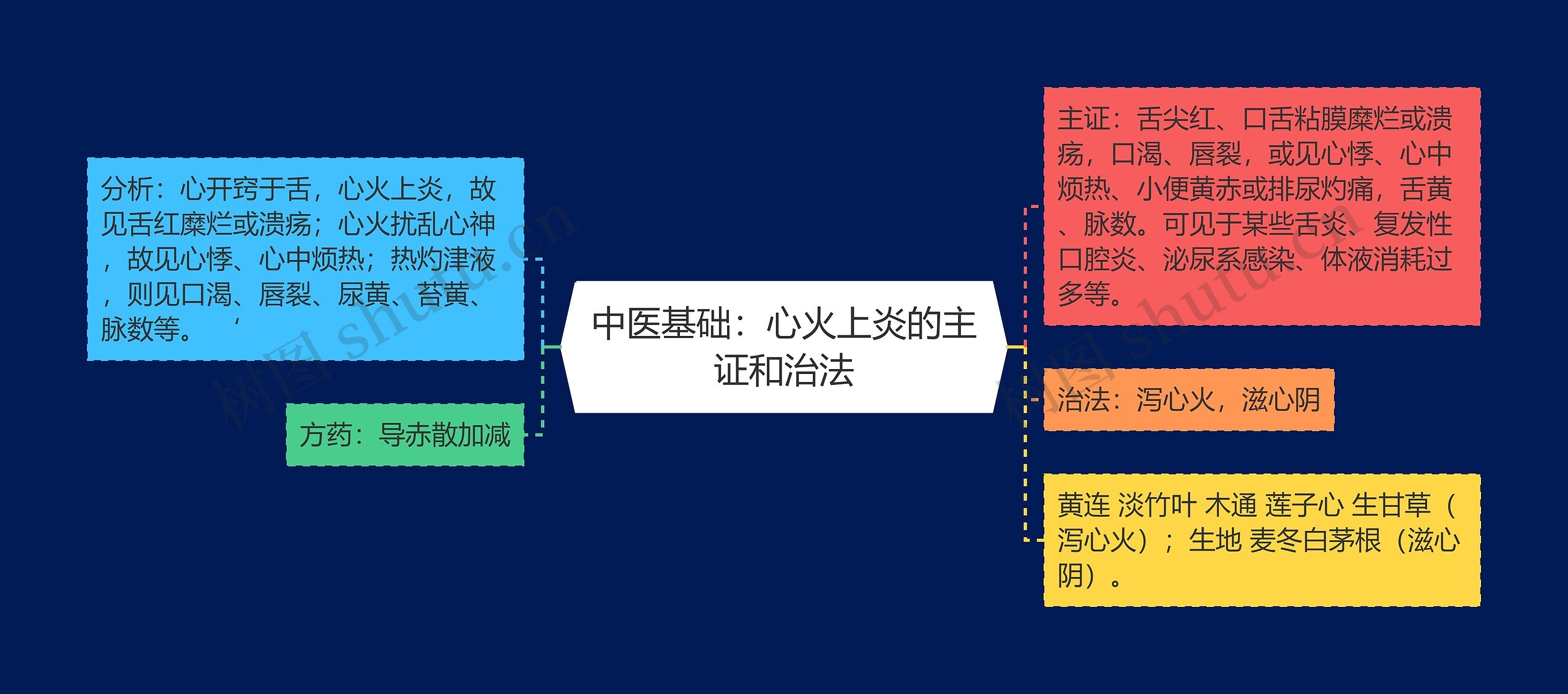 中医基础：心火上炎的主证和治法