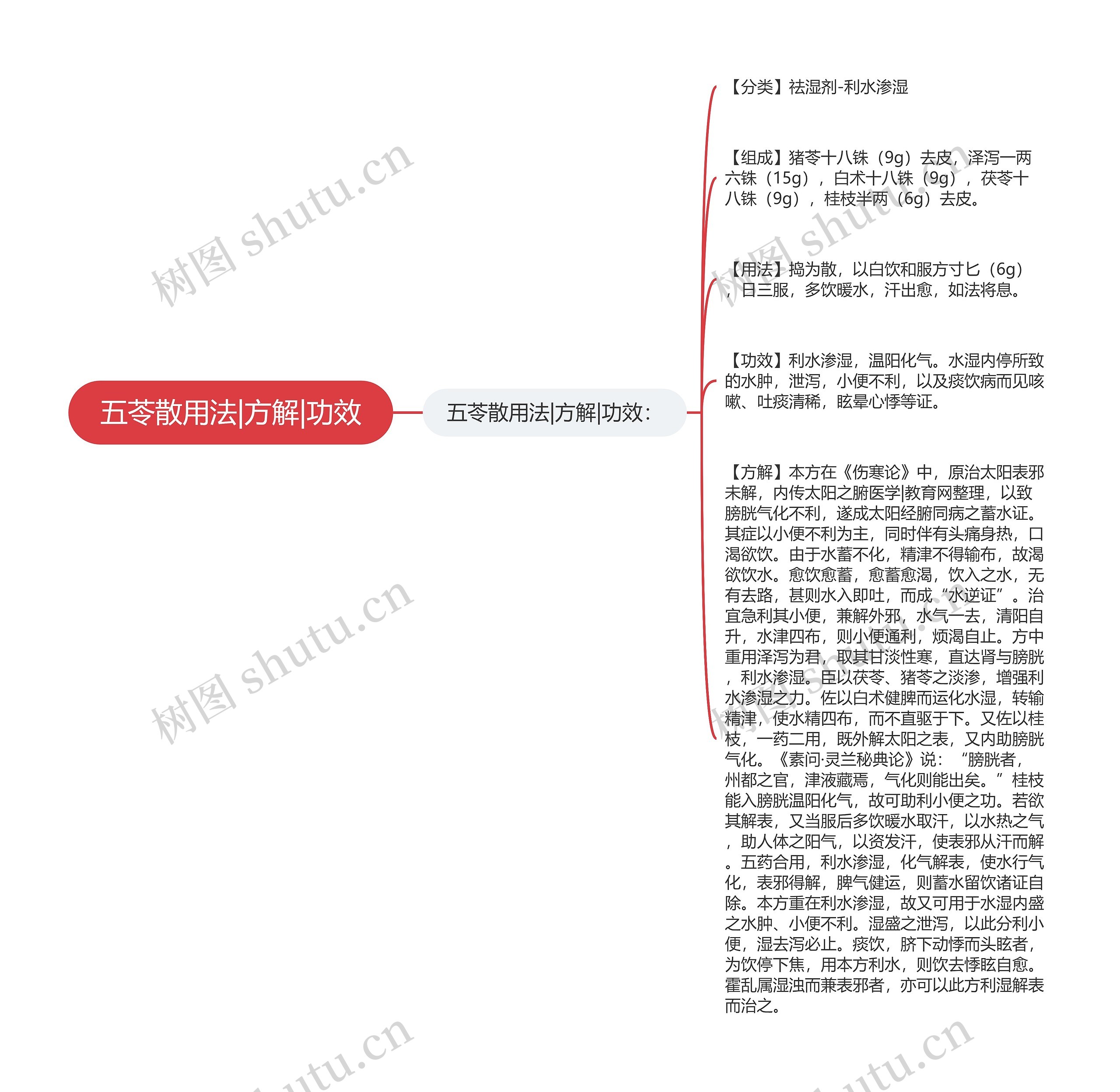 五苓散用法|方解|功效 五苓散用法|方解|功效