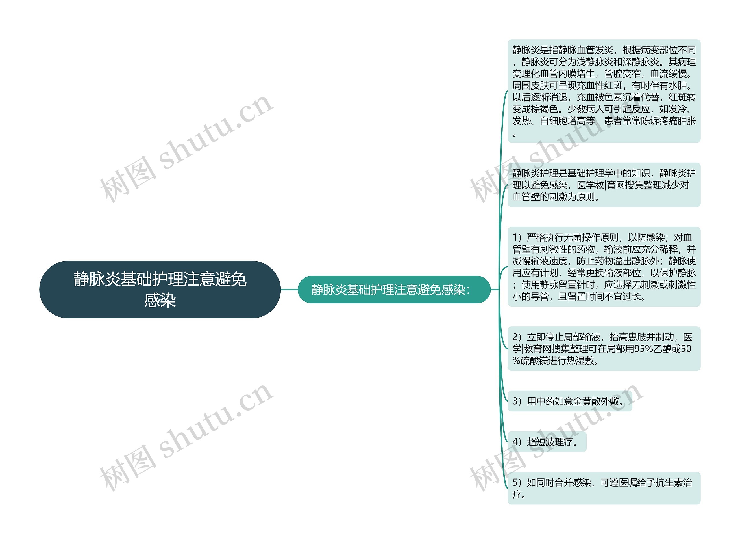 静脉炎基础护理注意避免感染思维导图