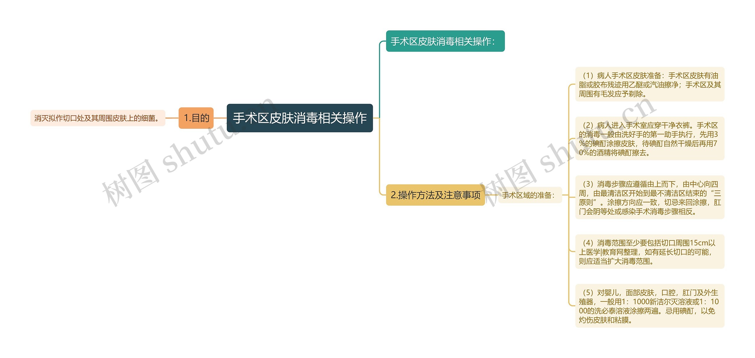 手术区皮肤消毒相关操作 手术区皮肤消毒相关操作