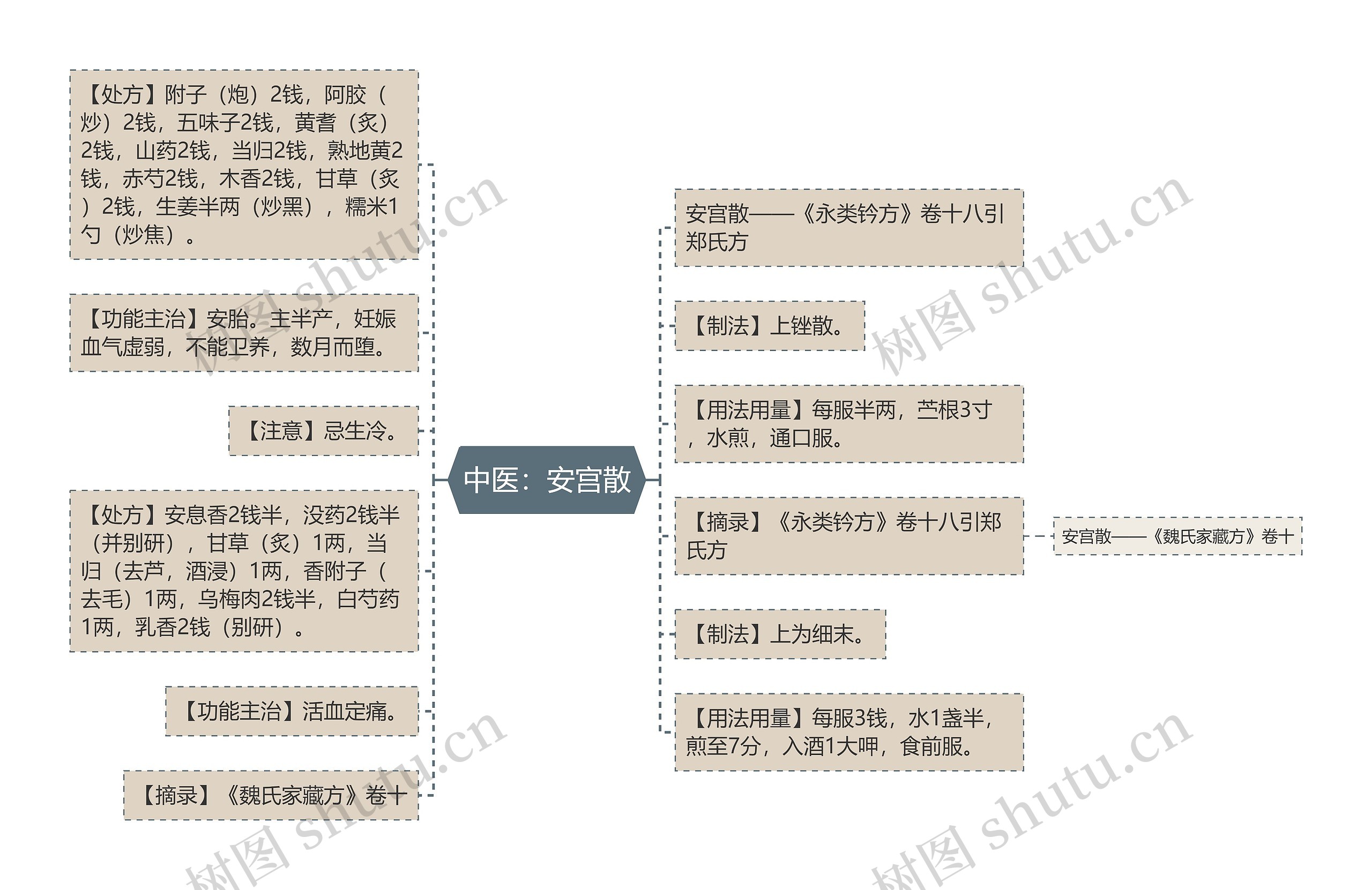 中医：安宫散思维导图