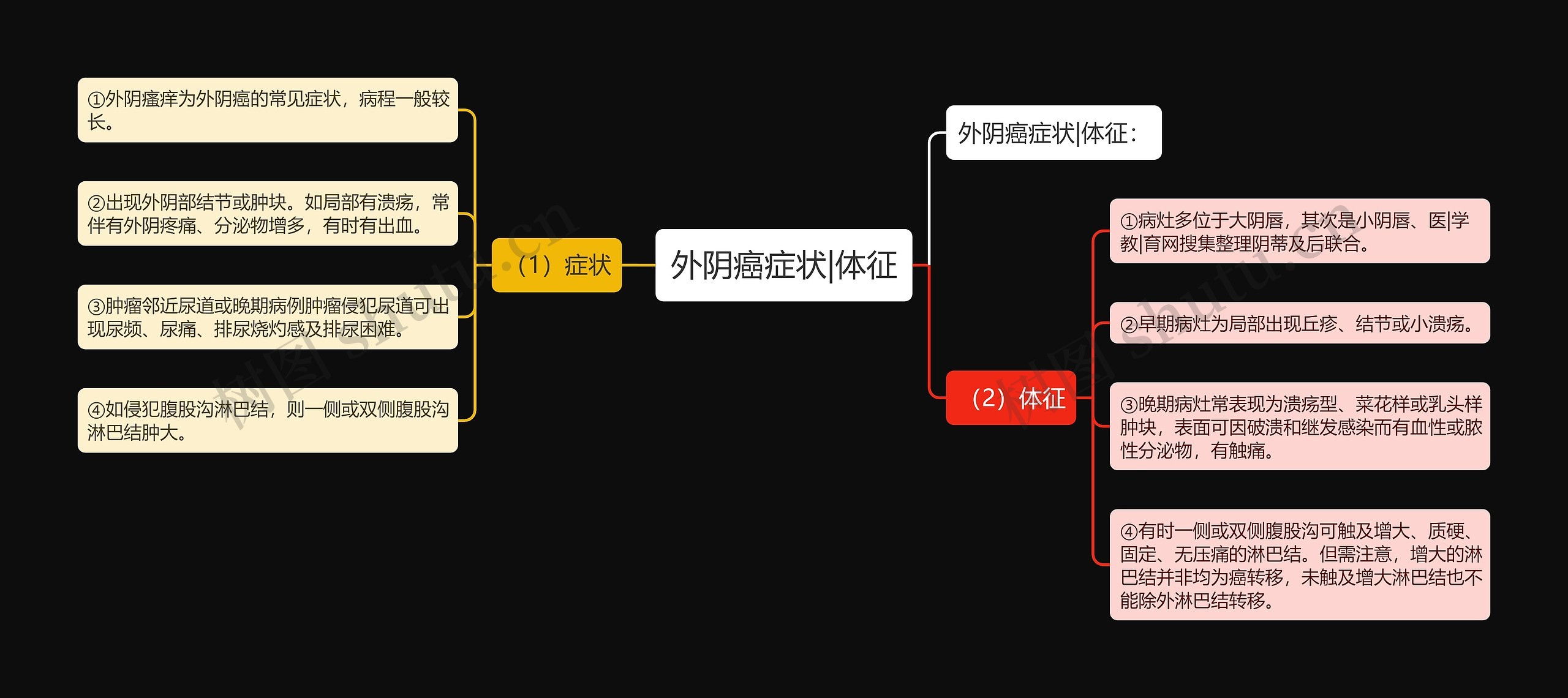 外阴癌症状|体征思维导图