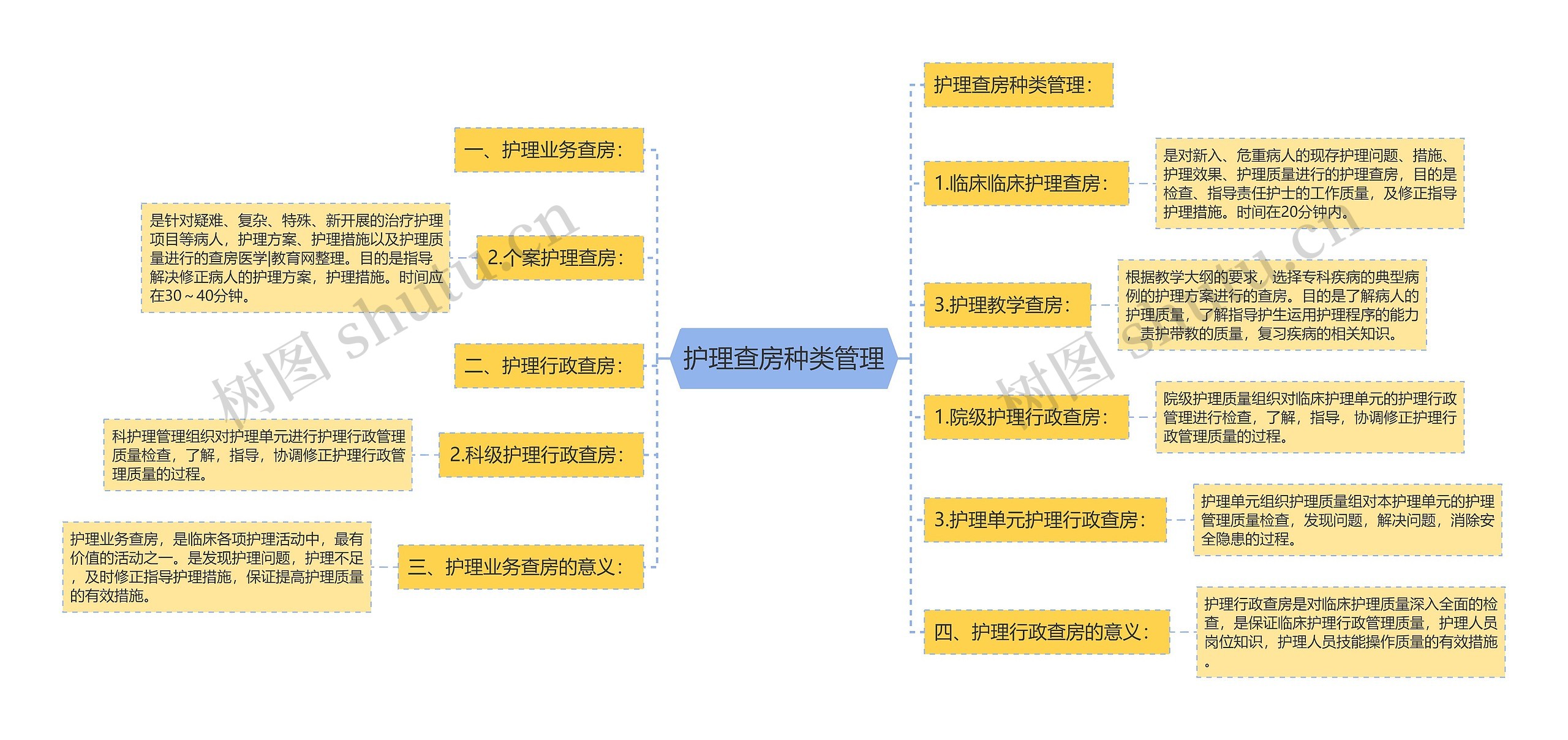 护理查房种类管理思维导图