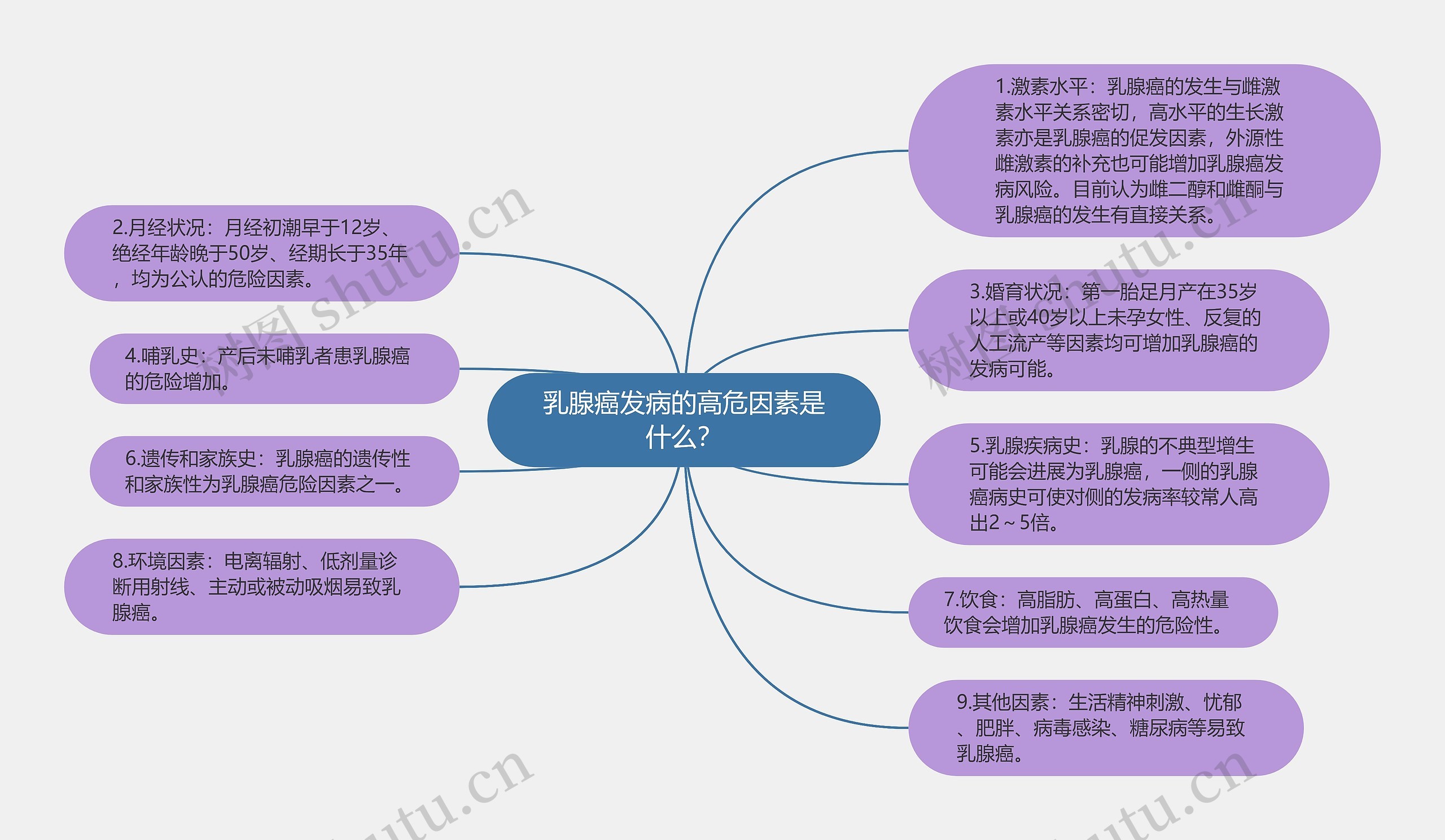 乳腺癌发病的高危因素是什么？思维导图