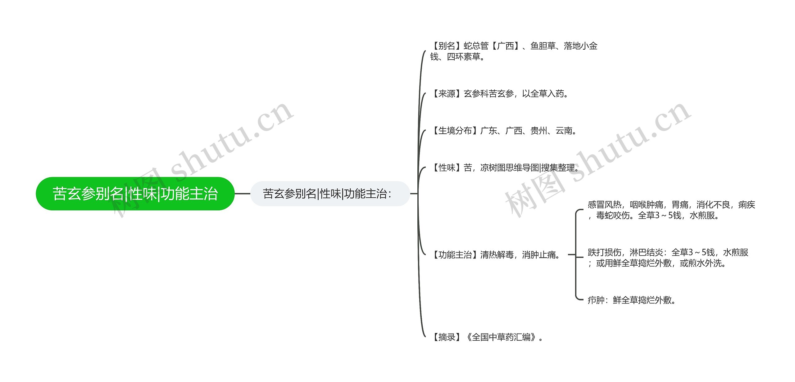 苦玄参别名|性味|功能主治思维导图