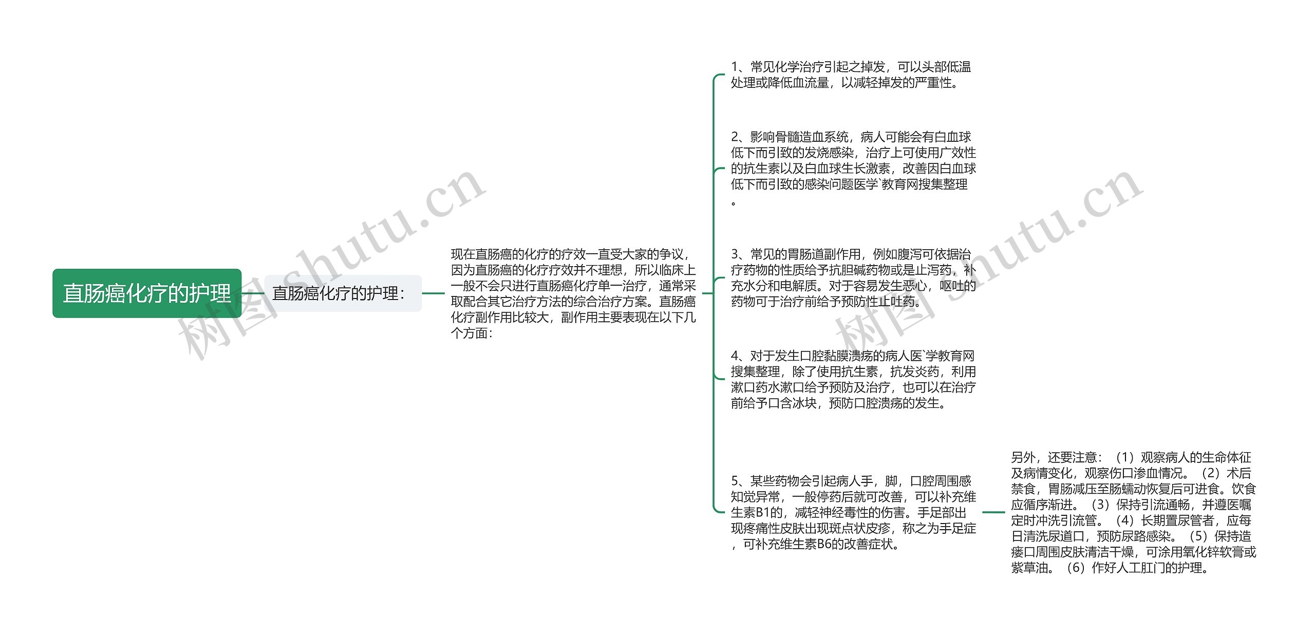 直肠癌化疗的护理思维导图