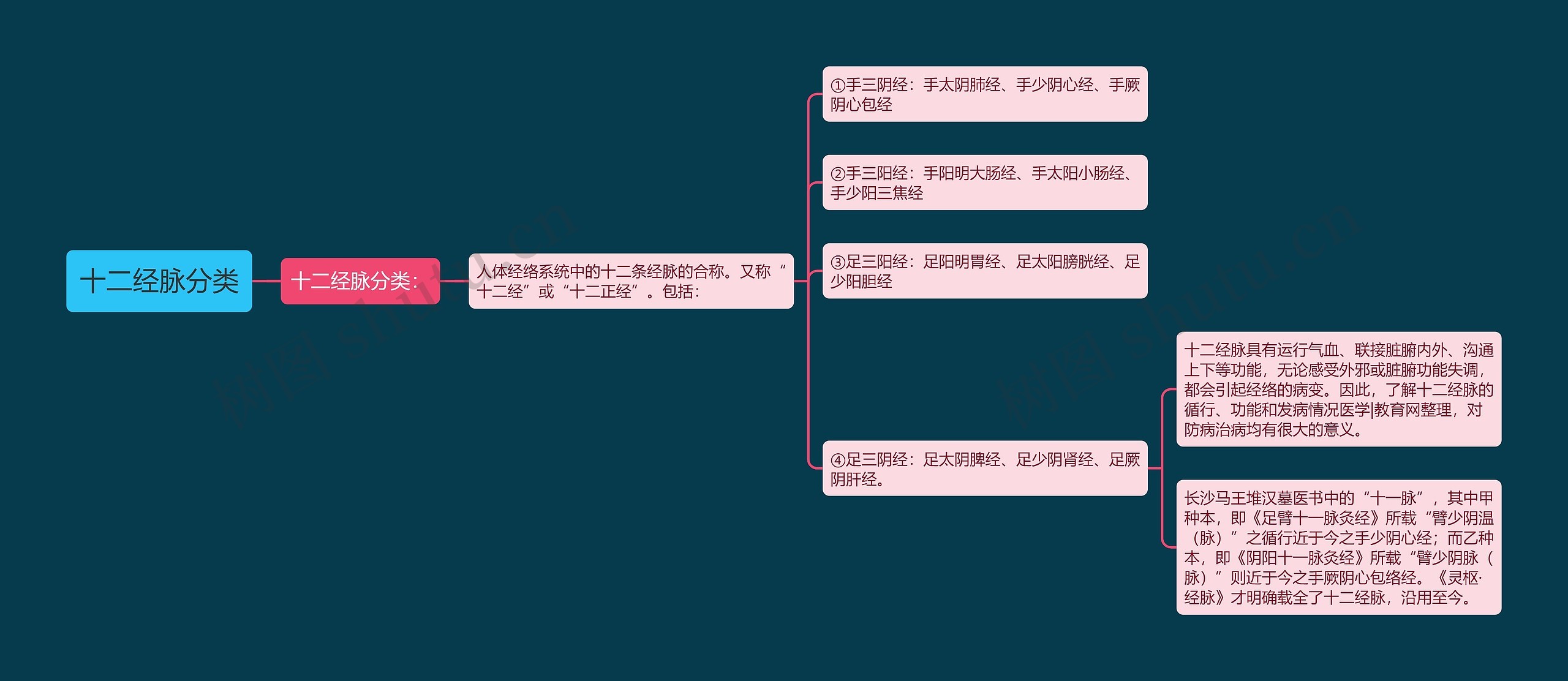 十二经脉分类 十二经脉分类